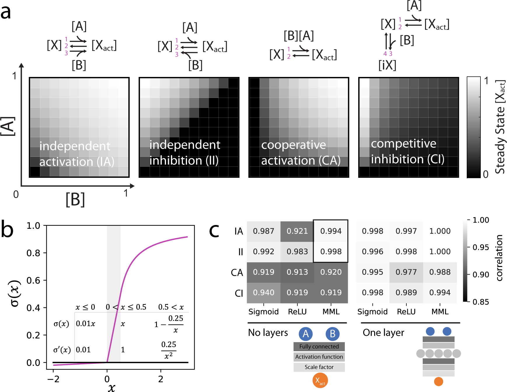 Artificial neural networks enable genome-scale simulations of intracellular  signaling | Nature Communications