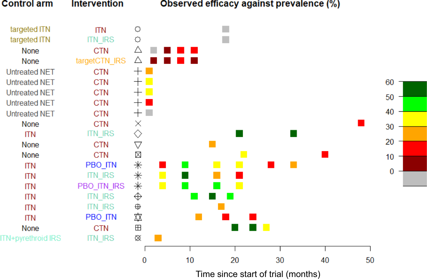 Fig. 1: Summary of the randomised control trials completed on ITNs, indoor residual spraying (IRS) or a combination of these intervention tools.