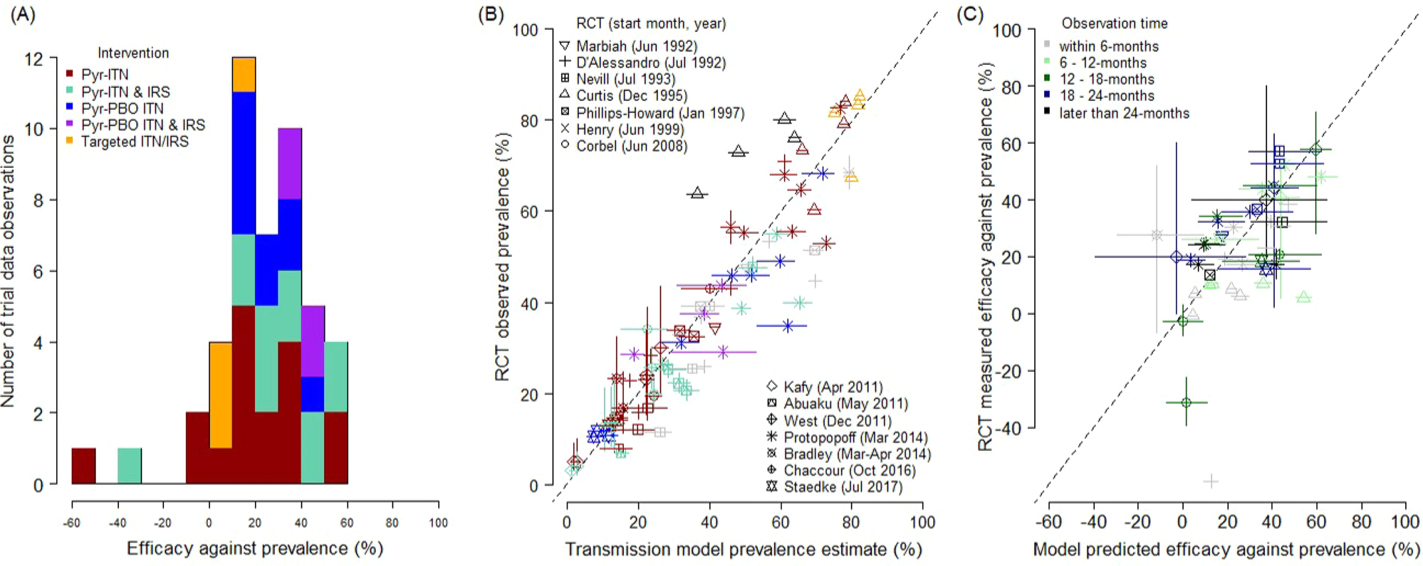 Fig. 2: Differences in the epidemiological impact of insecticide-treated nets (ITNs) and the residual spraying of insecticides indoors (IRS) as evaluated in cluster-randomised control trials (RCTs) and predicted by a entomological data.