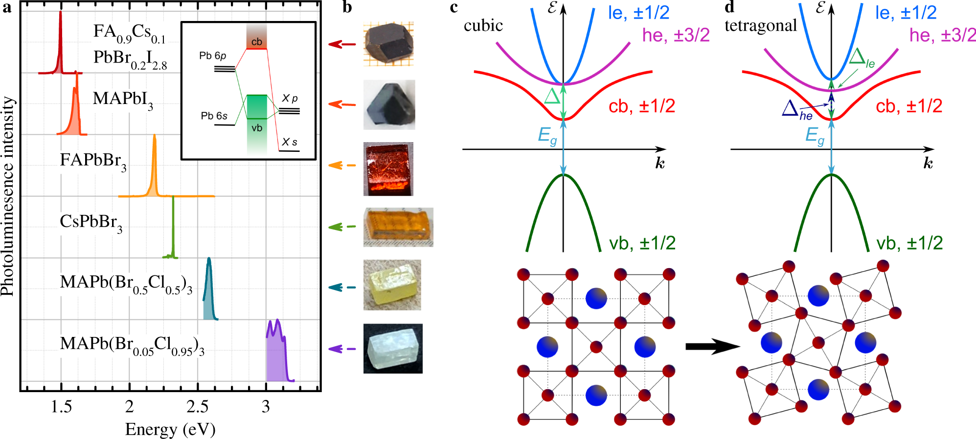 The Landé factors of electrons and holes in lead halide perovskites:  universal dependence on the band gap | Nature Communications