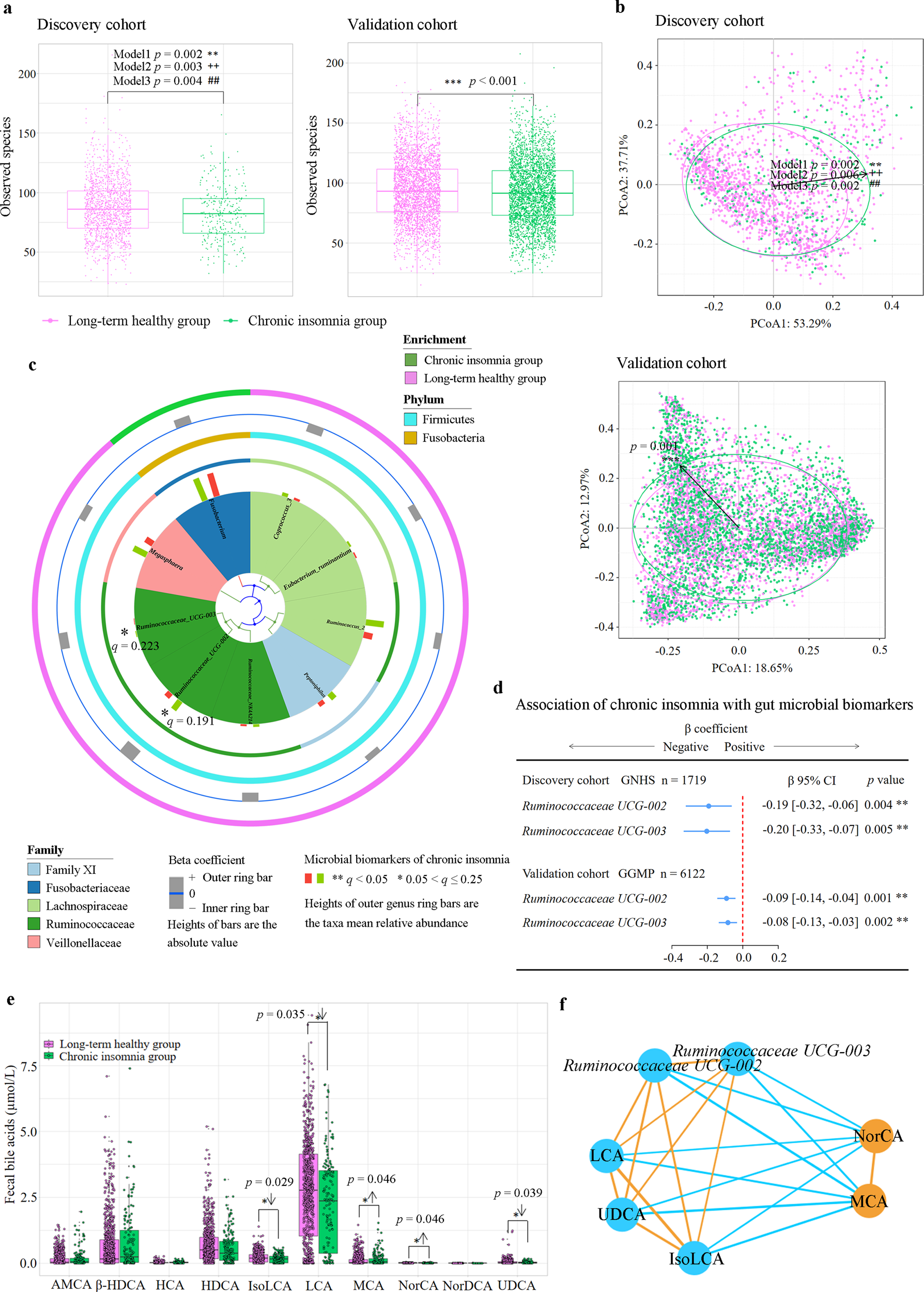Fig. 2: Association of chronic insomnia with gut microbiota and bile acids.