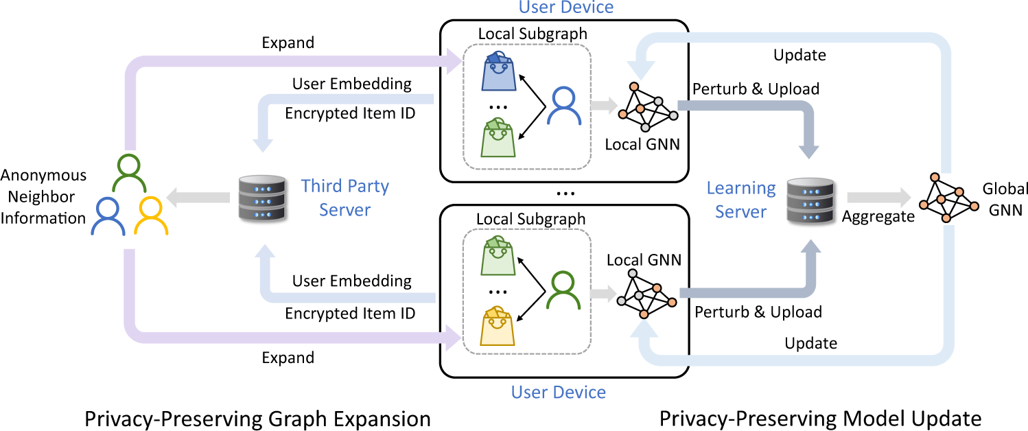 PDF) Deep Learning Based Recommender System: A Survey and New