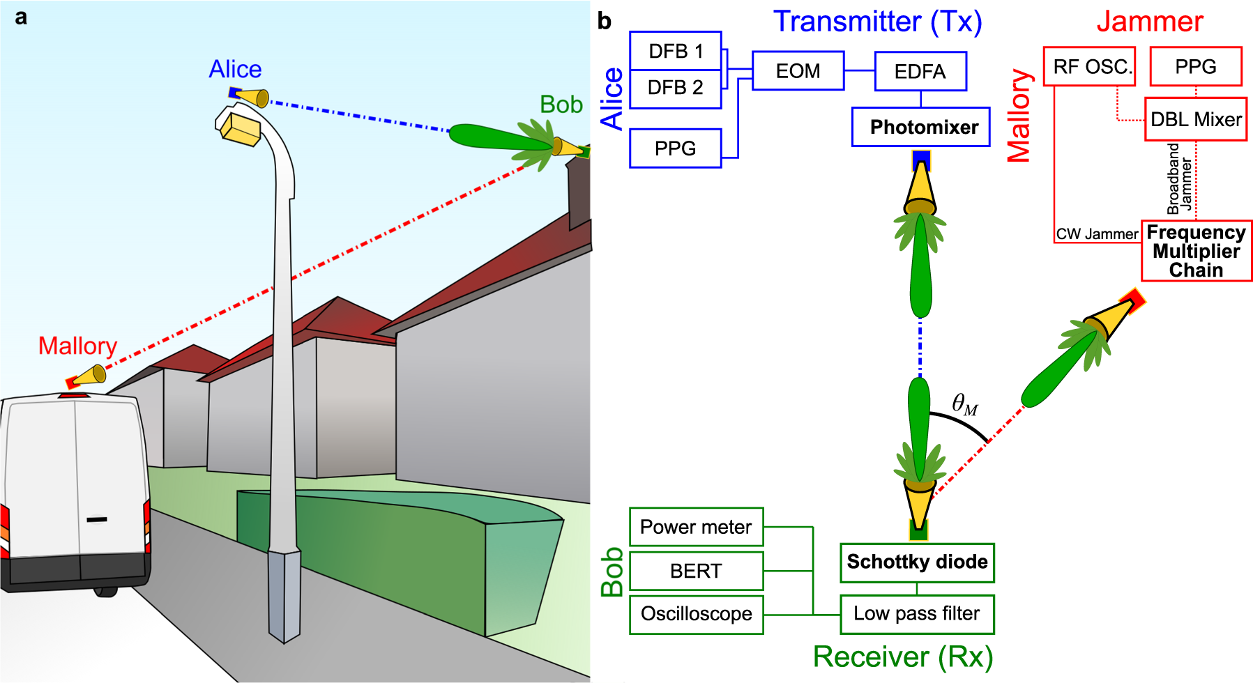 Jamming a terahertz wireless link | Nature Communications