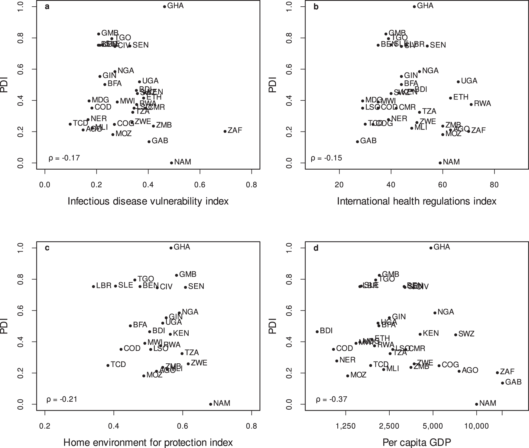 Fig. 5: Correlation of the PDI with related indices and GDP per capita.