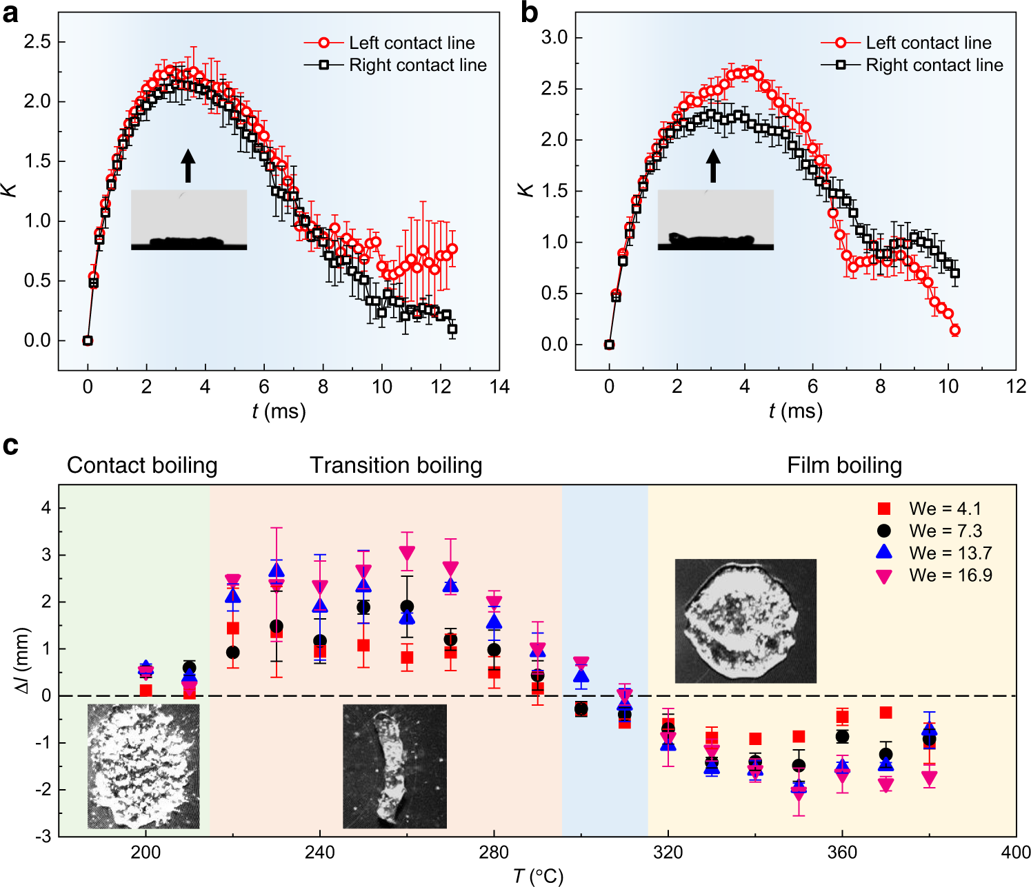 Fig. 2: Displacement of the contact line and the drop.