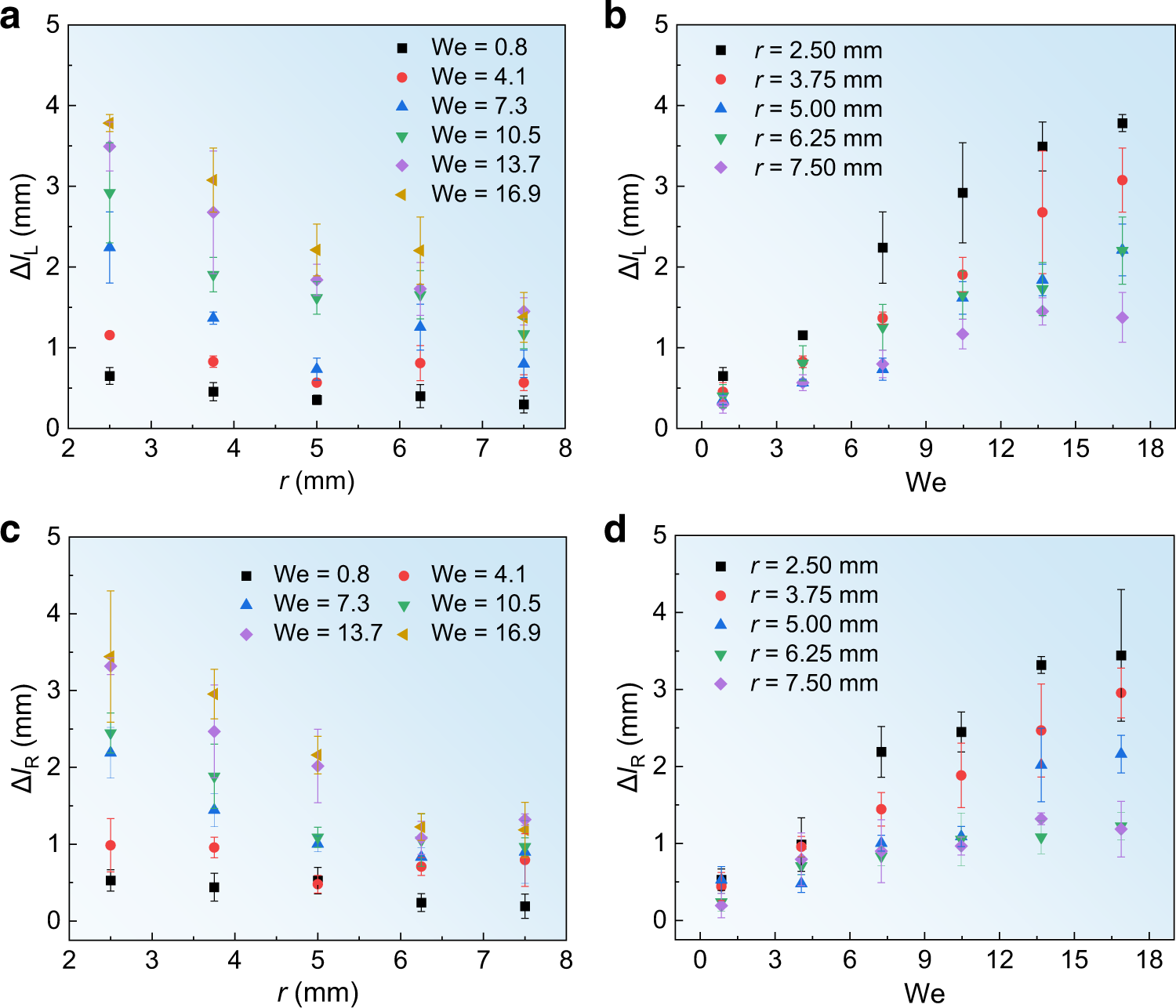 Fig. 3: Lateral displacement Δl as functions of r and We at different temperatures.