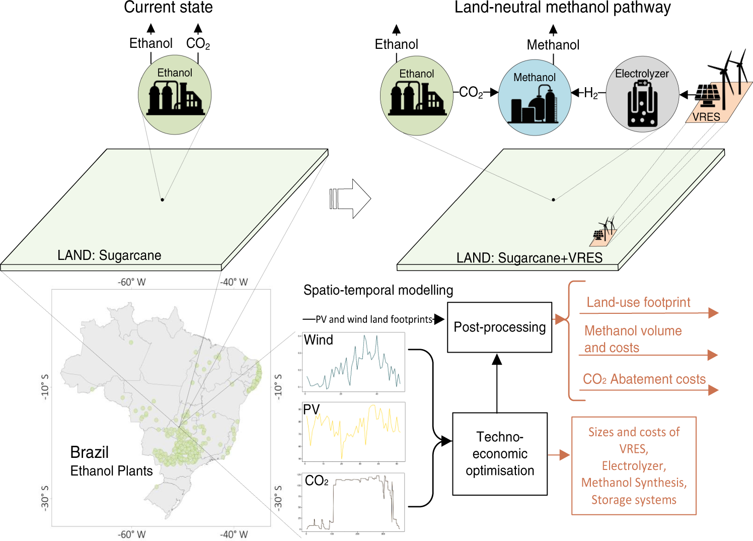 A pioneering study of biomethane and hydrogen production from the wine  industry in Brazil: Pollutant emissions, electricity generation and urban  bus fleet supply - ScienceDirect