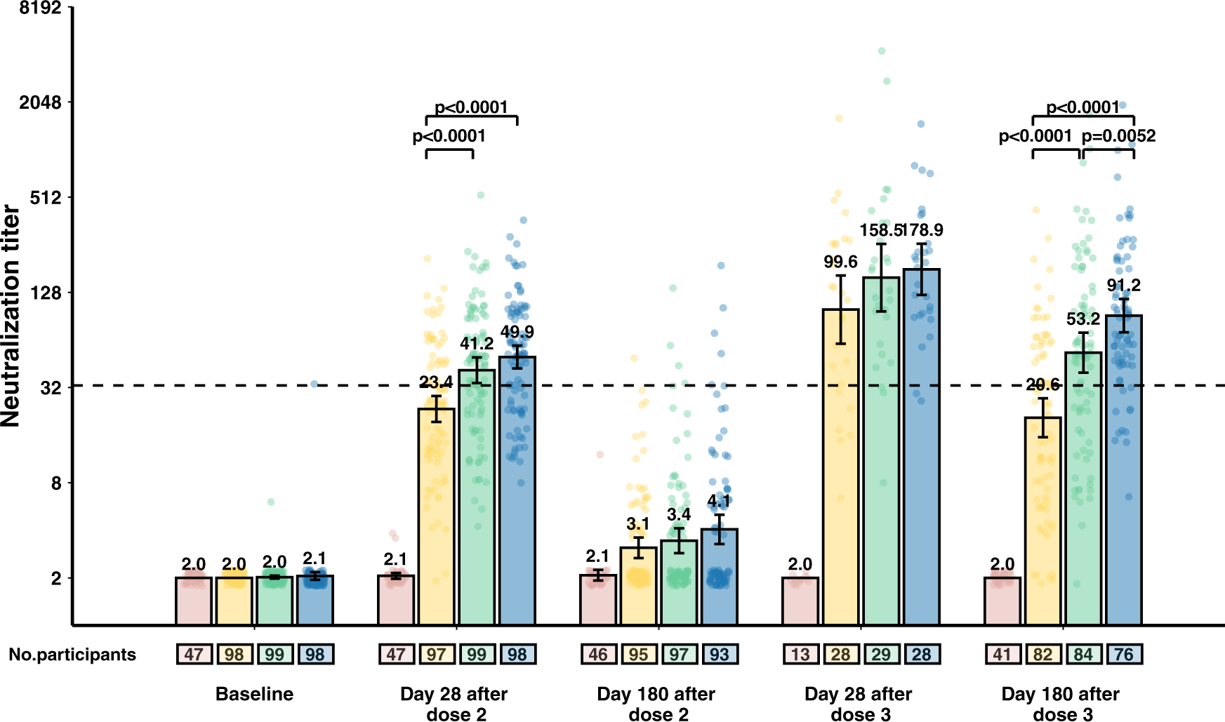 Fig. 2: Neutralising antibody levels to ancestral SARS-CoV-2 in cohort 3-28d-8m (adults aged 60 years and older).