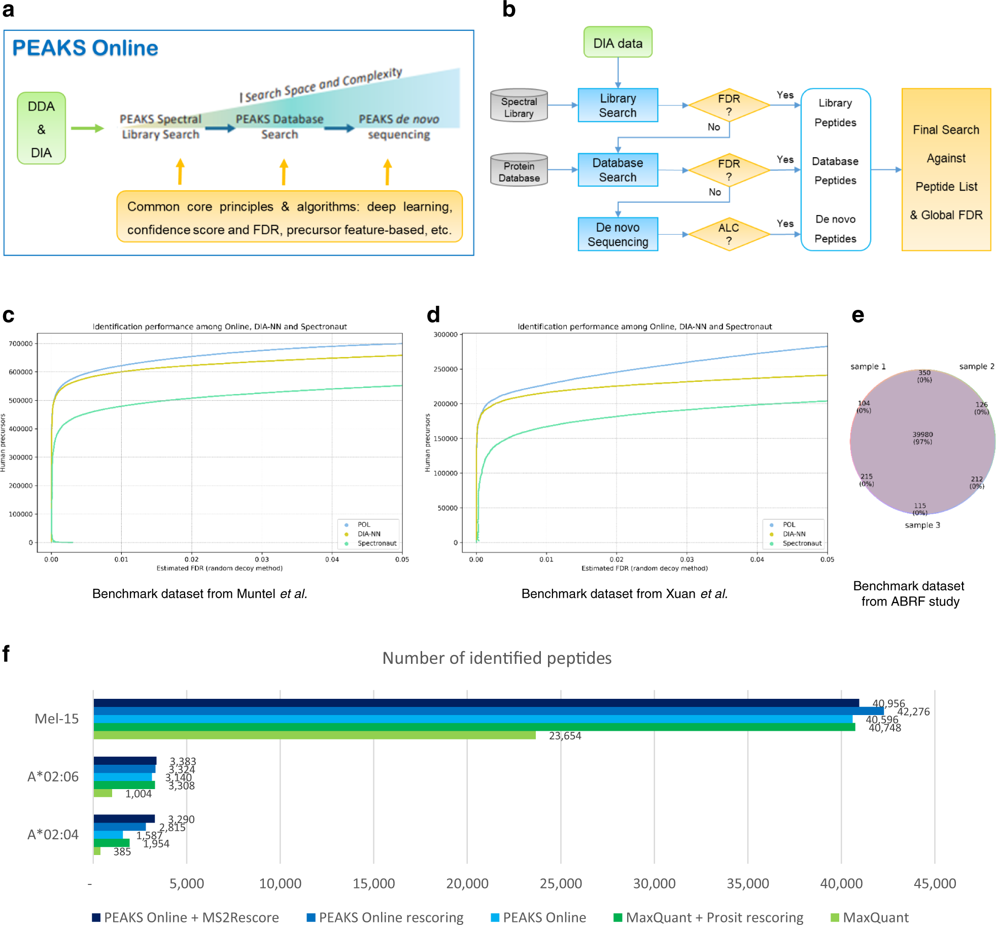 A streamlined platform for analyzing tera-scale DDA and DIA mass  spectrometry data enables highly sensitive immunopeptidomics | Nature  Communications