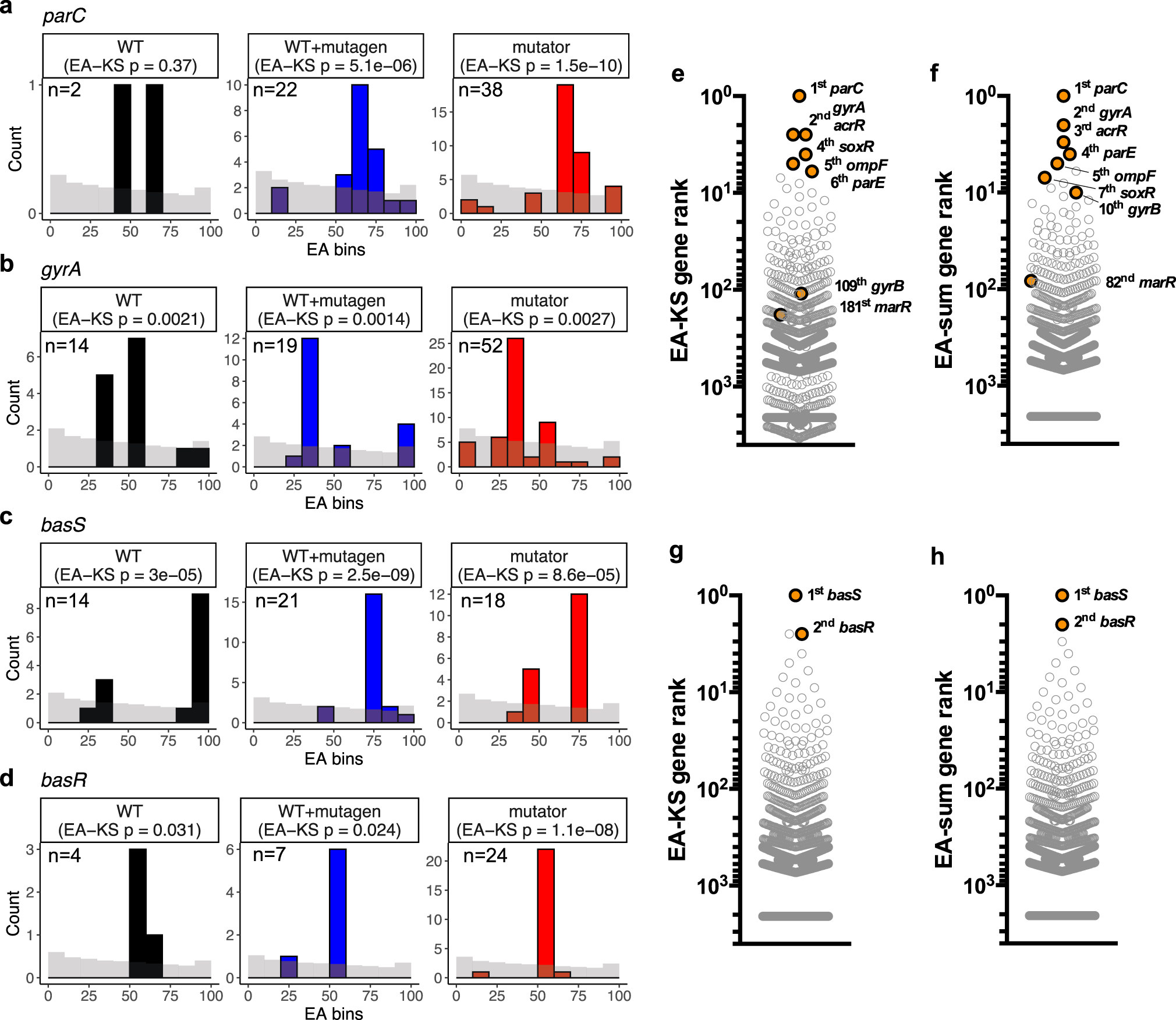 Fig. 2: Known drivers of resistance have non-random EA integrals and are frequently mutated across cultures.