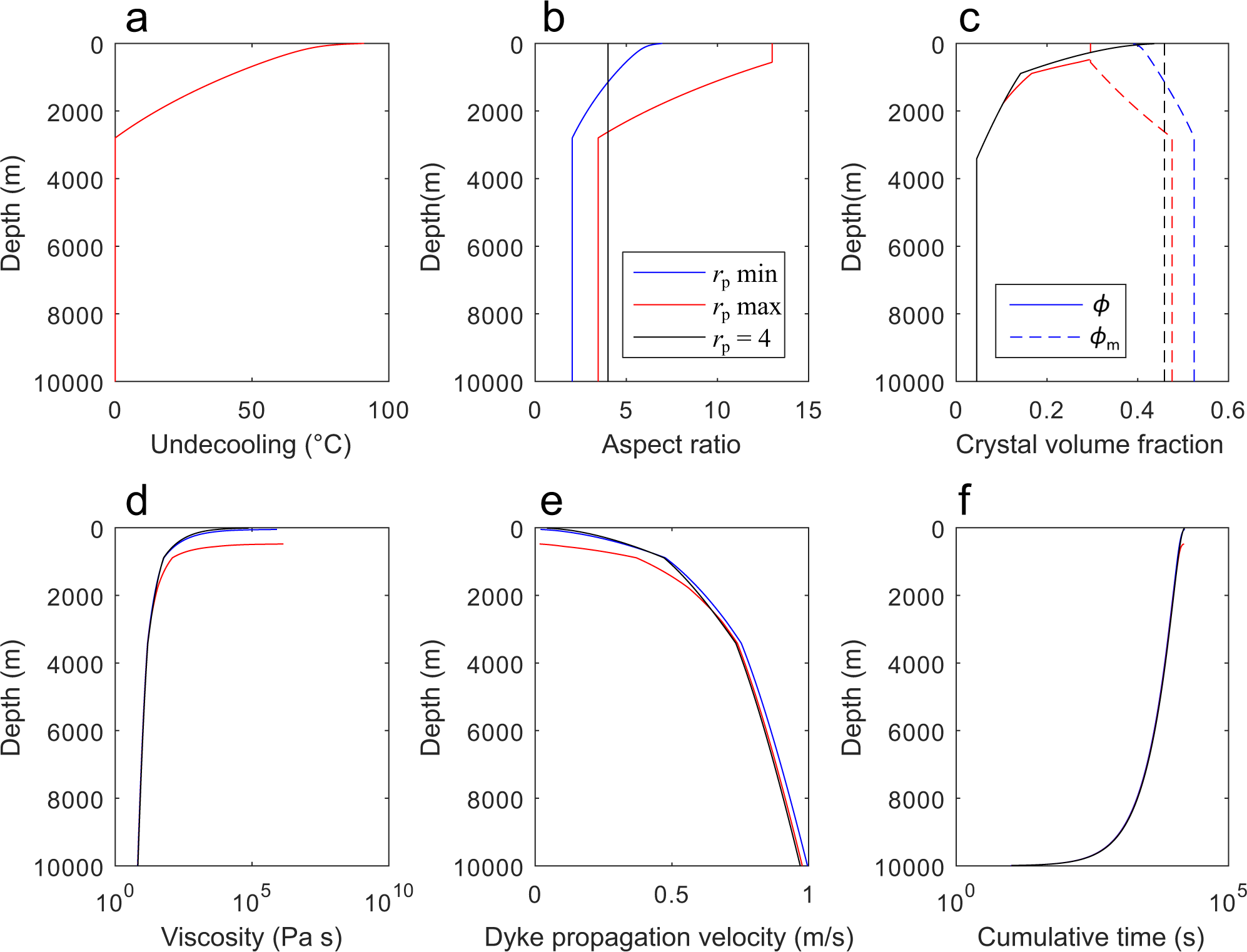 Fig. 6: Model results during dike propagation towards the surface.
