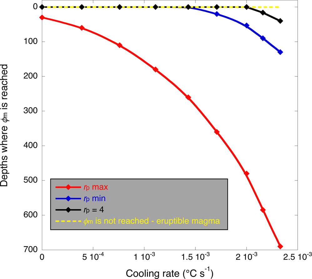 Fig. 7: Depths where the maximum packing fraction (ϕm) is achieved.