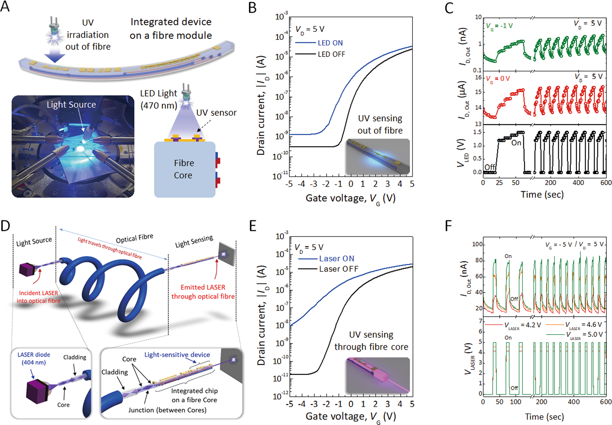 Fig. 3: Optoelectrical characteristics of UV sensors on a microfibre.