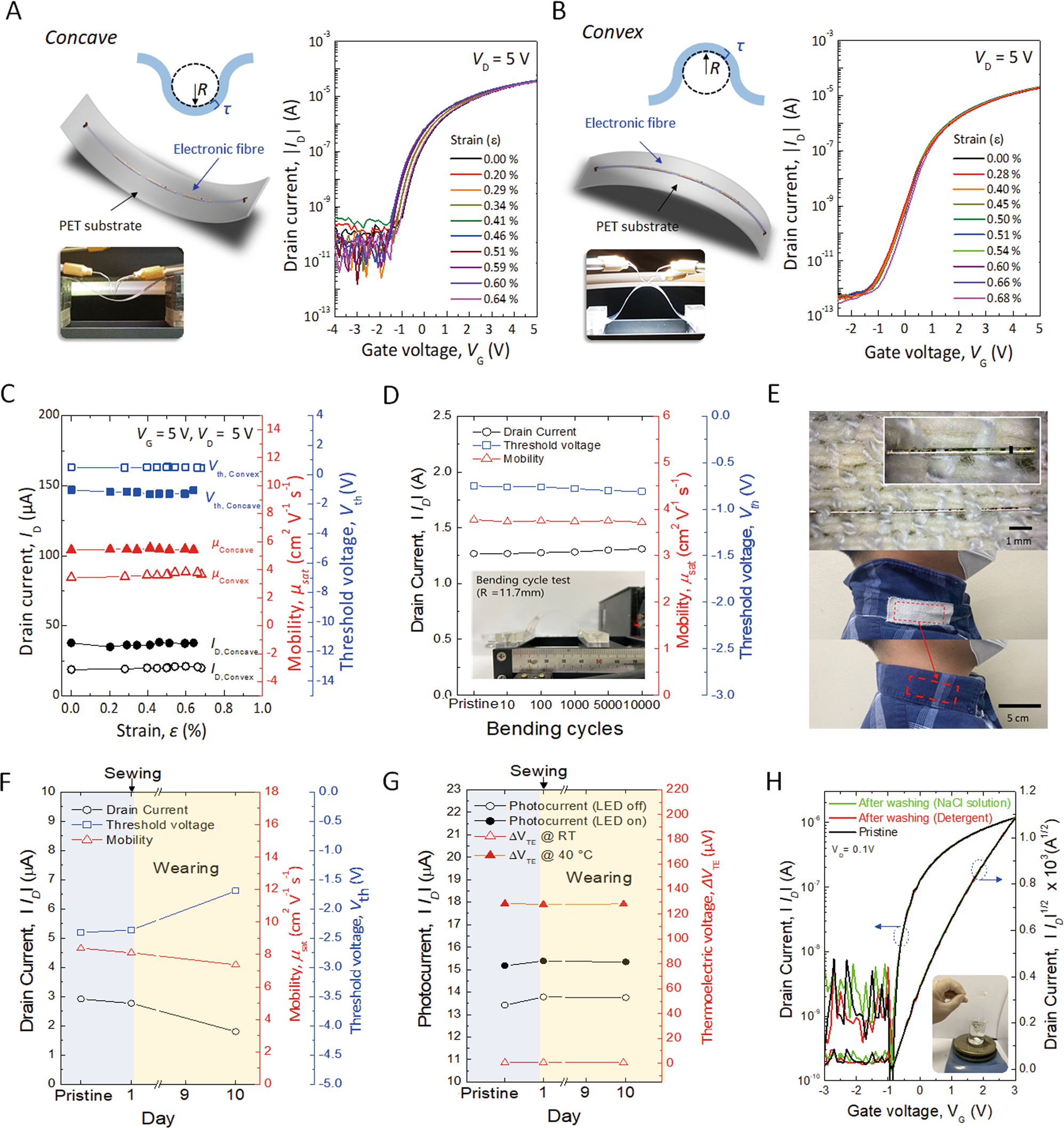 Fig. 5: Integrated electronic fibre under various bending conditions and embedding in a fabric.