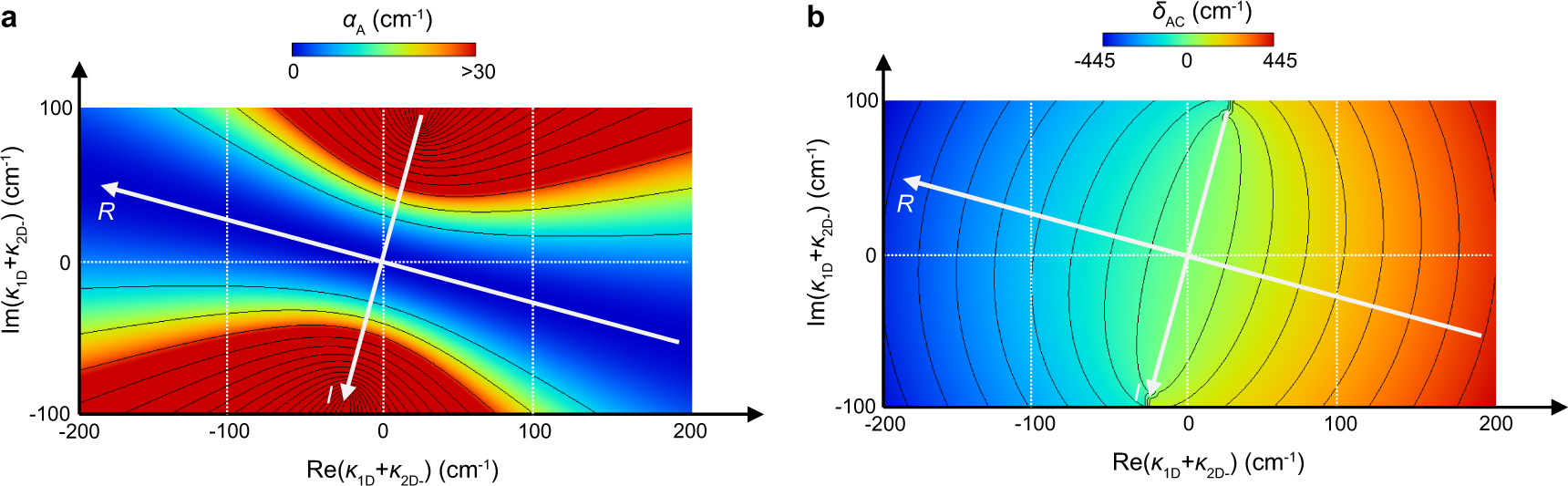 Fig. 3: Control of radiation constant and frequency difference via Hermitian coupling coefficient.
