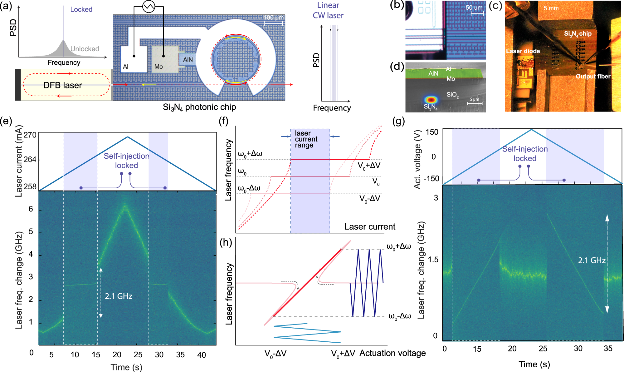 Low-noise frequency-agile photonic integrated lasers for coherent ranging |  Nature Communications
