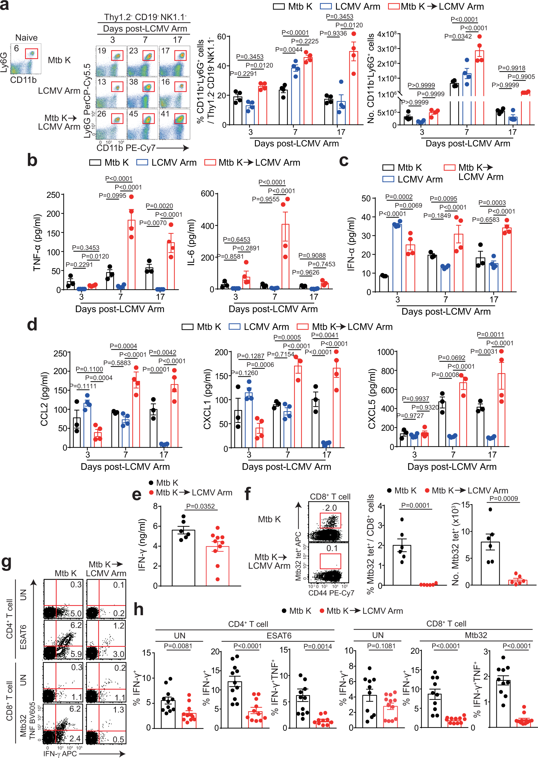 Fig. 2: Neutrophilia and increased inflammatory cytokine levels along with significantly reduced Mtb-specific T cell responses in coinfected mice.