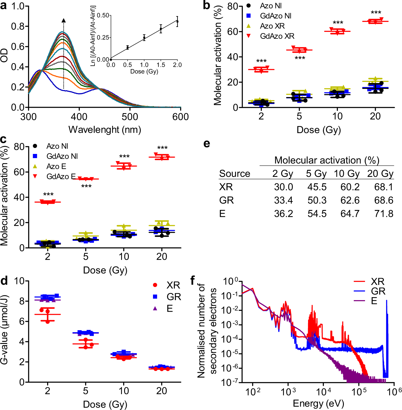 Fig. 3: Characterisation of cis-GdAzo activation upon different radiation sources.