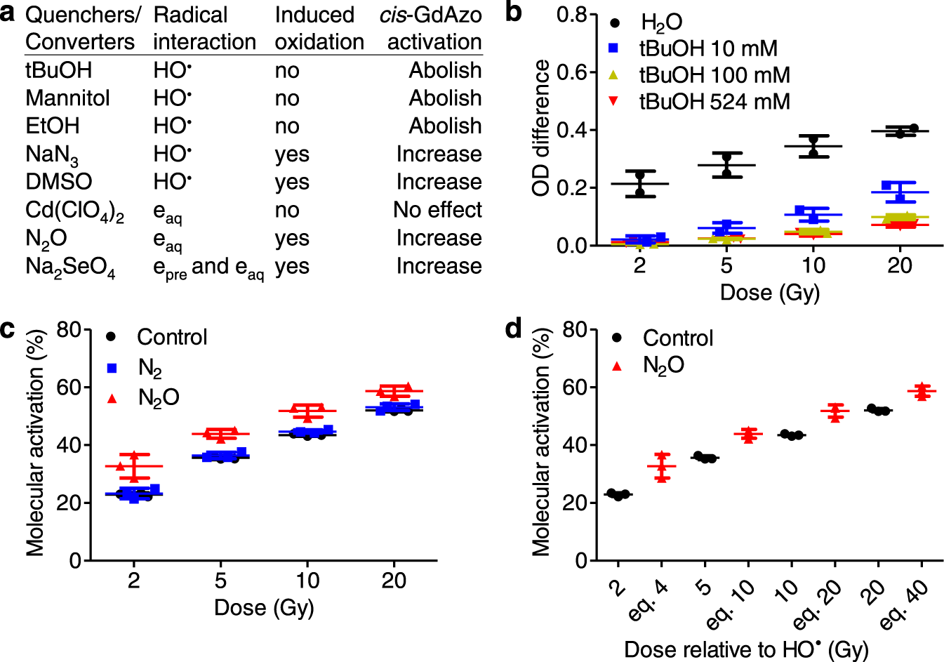 Fig. 4: Investigation on activation mechanism using scavengers.