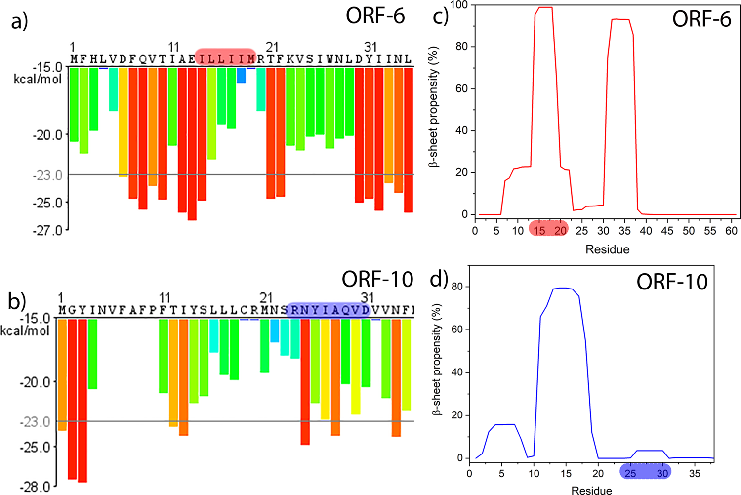 Neurotoxic amyloidogenic peptides in the proteome of SARS-COV2: potential  implications for neurological symptoms in COVID-19 | Nature Communications