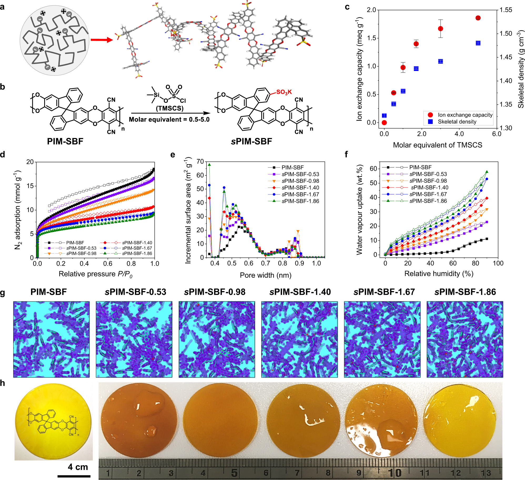 Fig. 2: Synthesis and characterization of membranes.