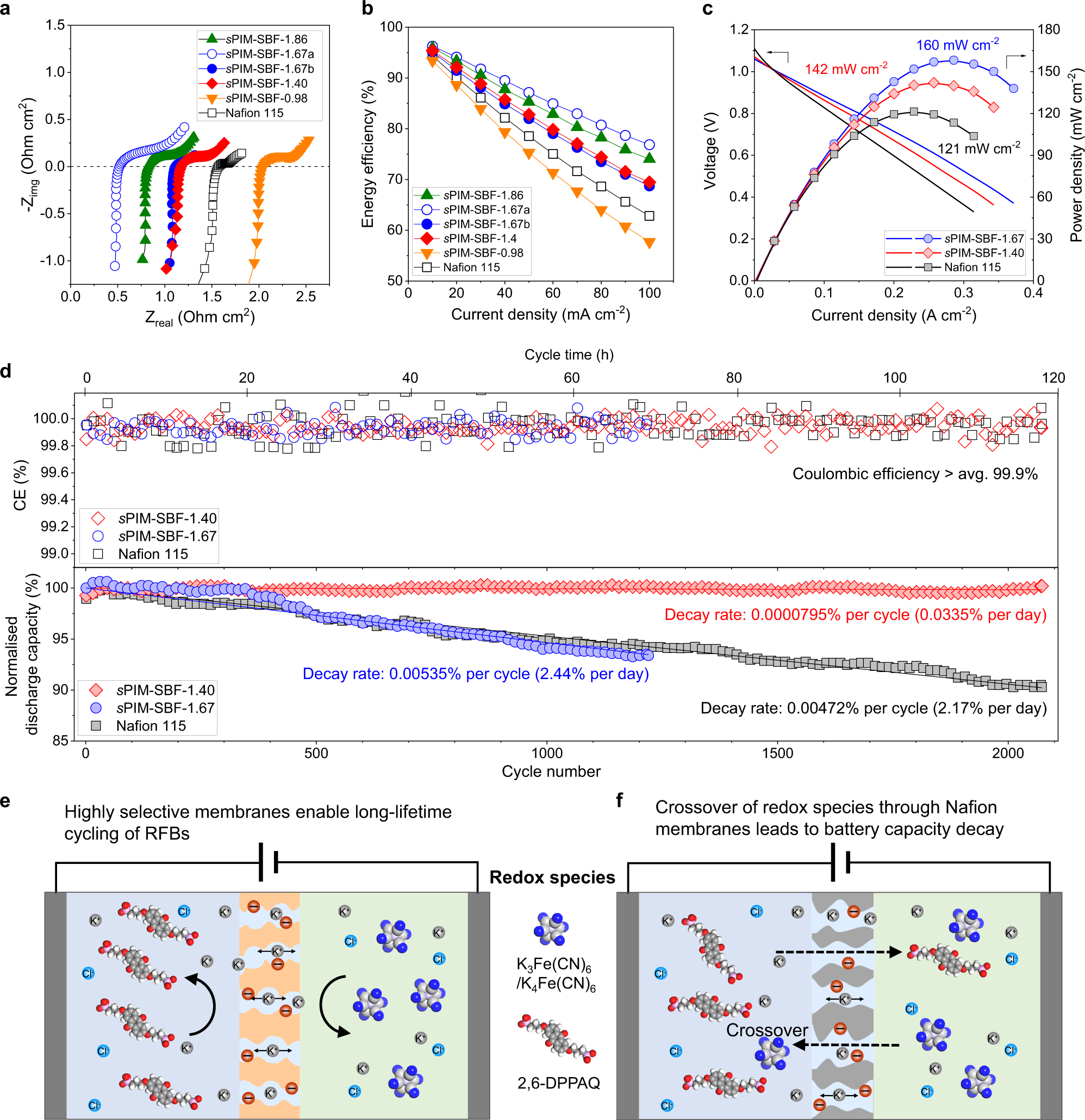 Fig. 4: Low-concentration redox flow battery performance.