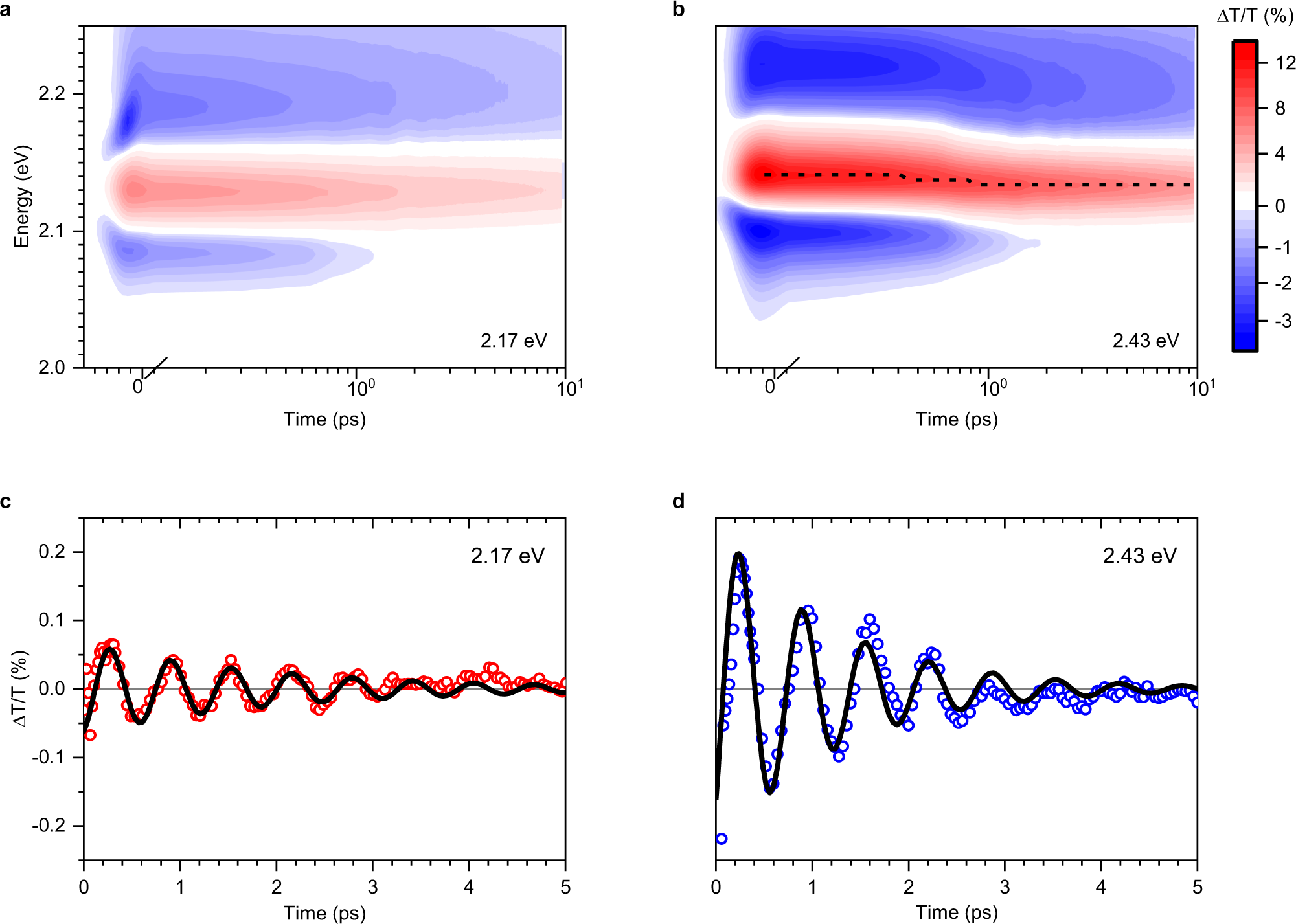 Fig. 3: Transient absorption spectroscopy at 77 K.