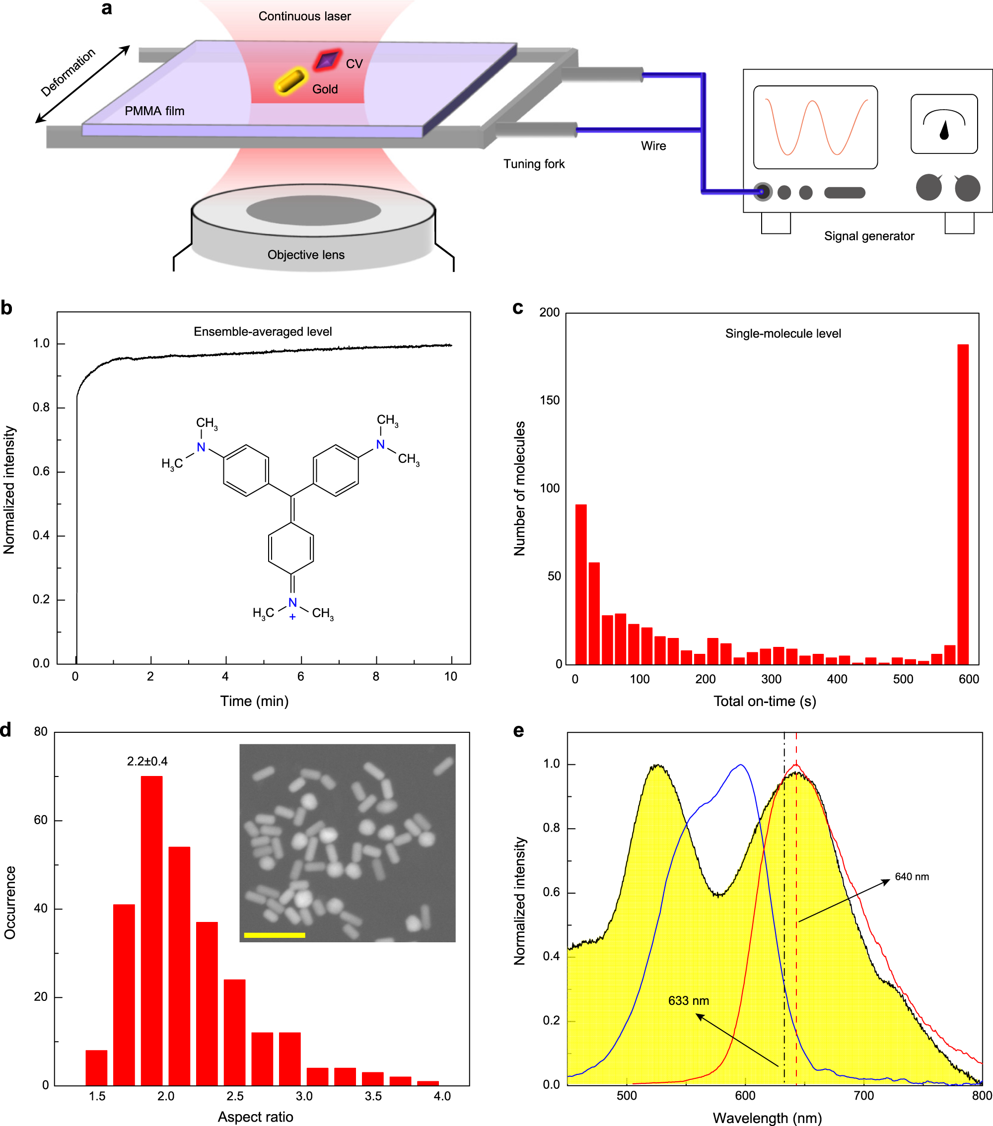 Fig. 1: Characterization of a single molecule/gold nanorod detection system for acoustic vibrations.