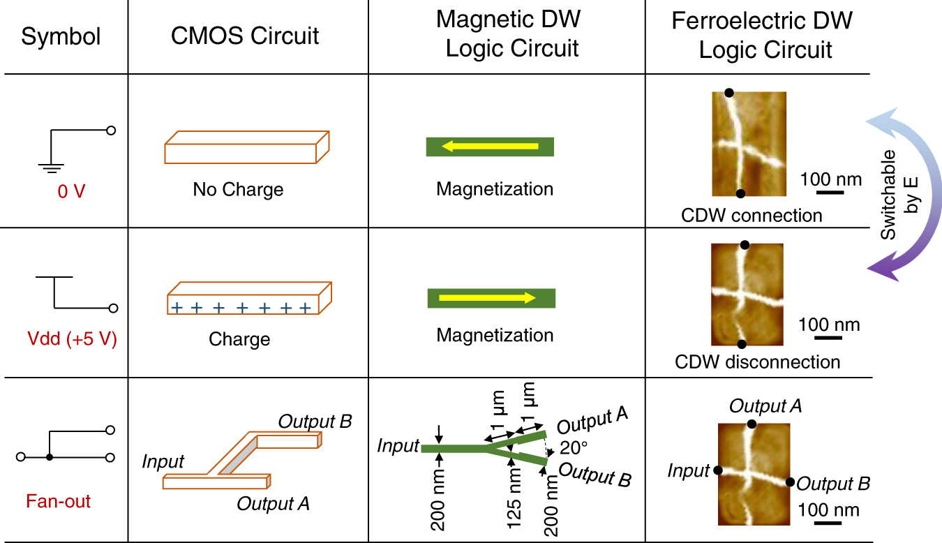 Fig. 5: Electric field control of ferroelectric CDW logic circuits.