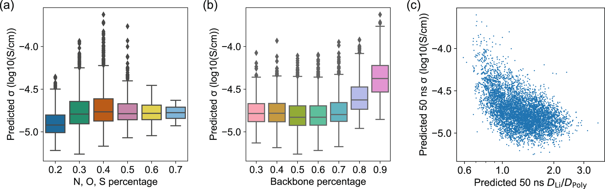 Fig. 6: Relation between several descriptors and predicted 50 ns MD Li-ion conductivity for polymers in the 6247 search space.