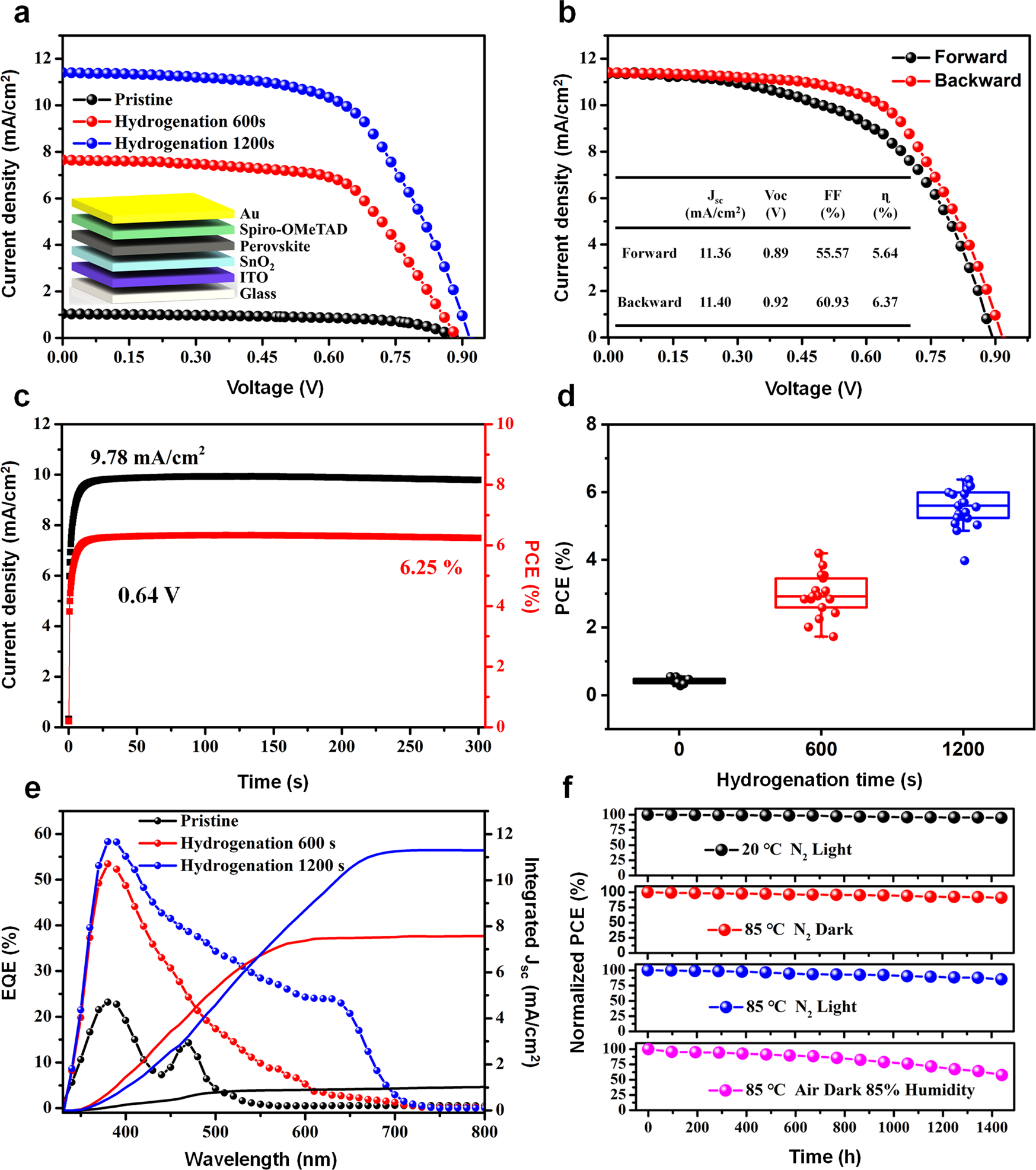 Fig. 3: Photoelectrical performance and environmental stability of hydrogenated Cs2AgBiBr6 perovskite solar cell.