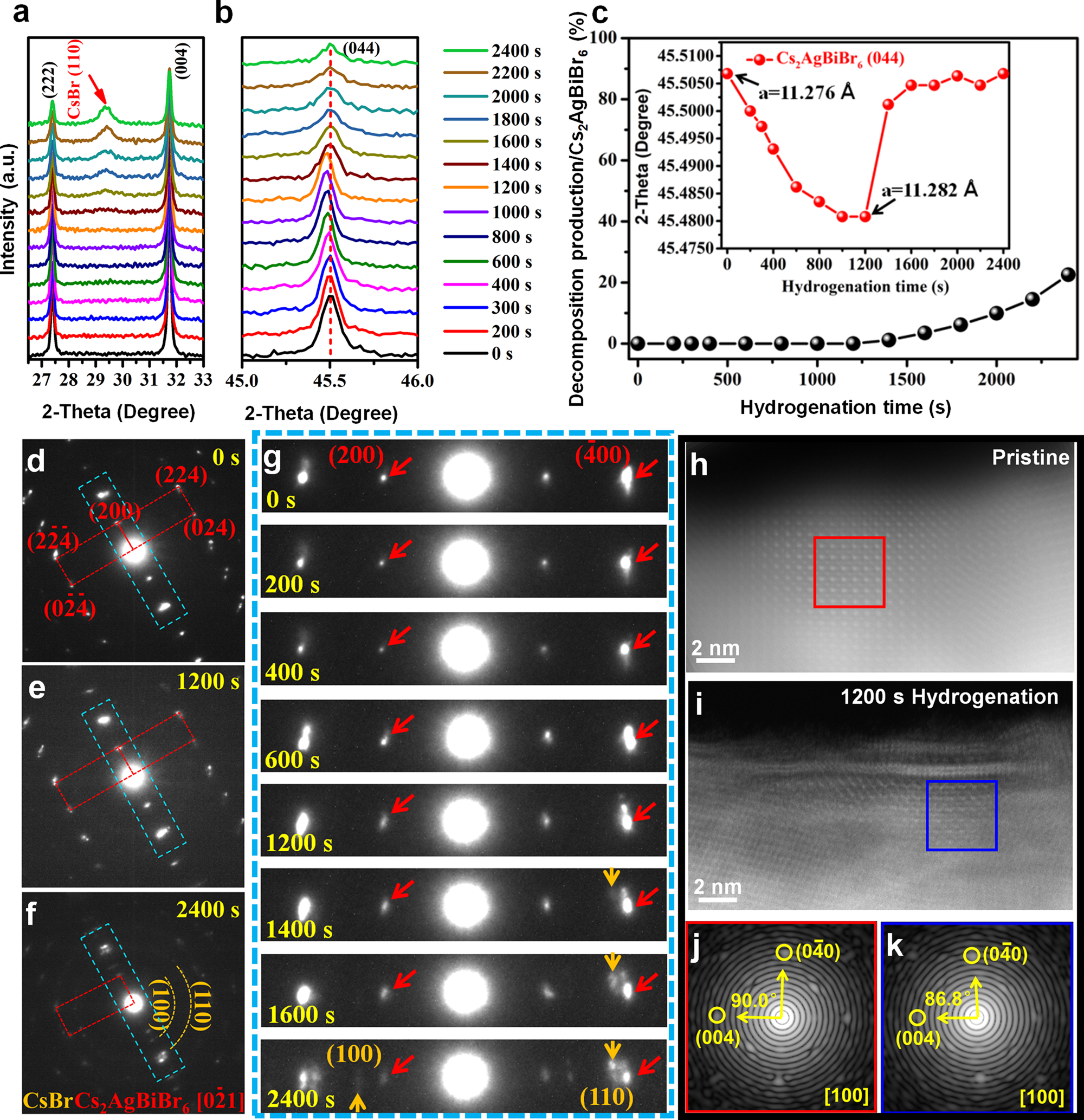 Fig. 4: Analyses on the evolution of Cs2AgBiBr6 films during hydrogenation treatment.