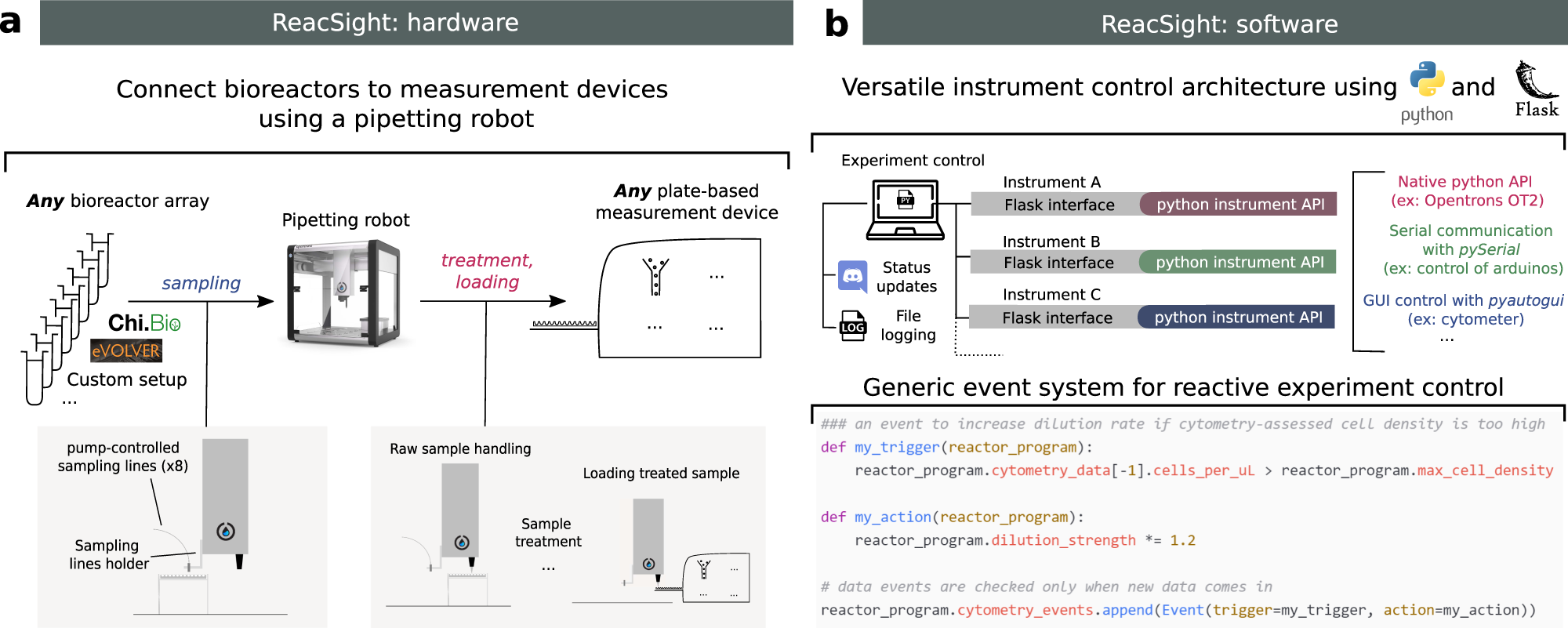 Enhancing bioreactor arrays for automated measurements and reactive control  with ReacSight | Nature Communications