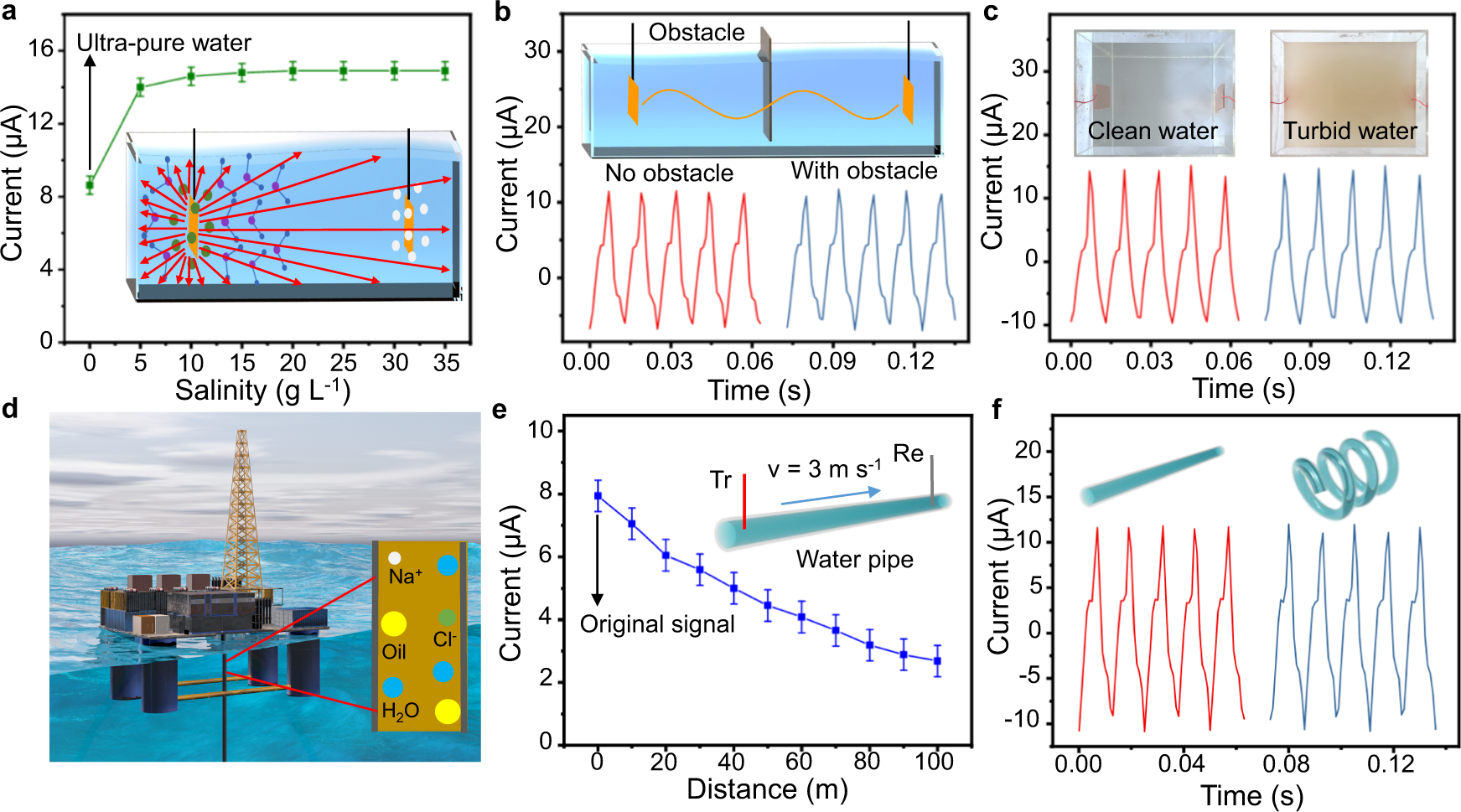 Fig. 4: Effects of disturbances on the underwater electric field transmission.