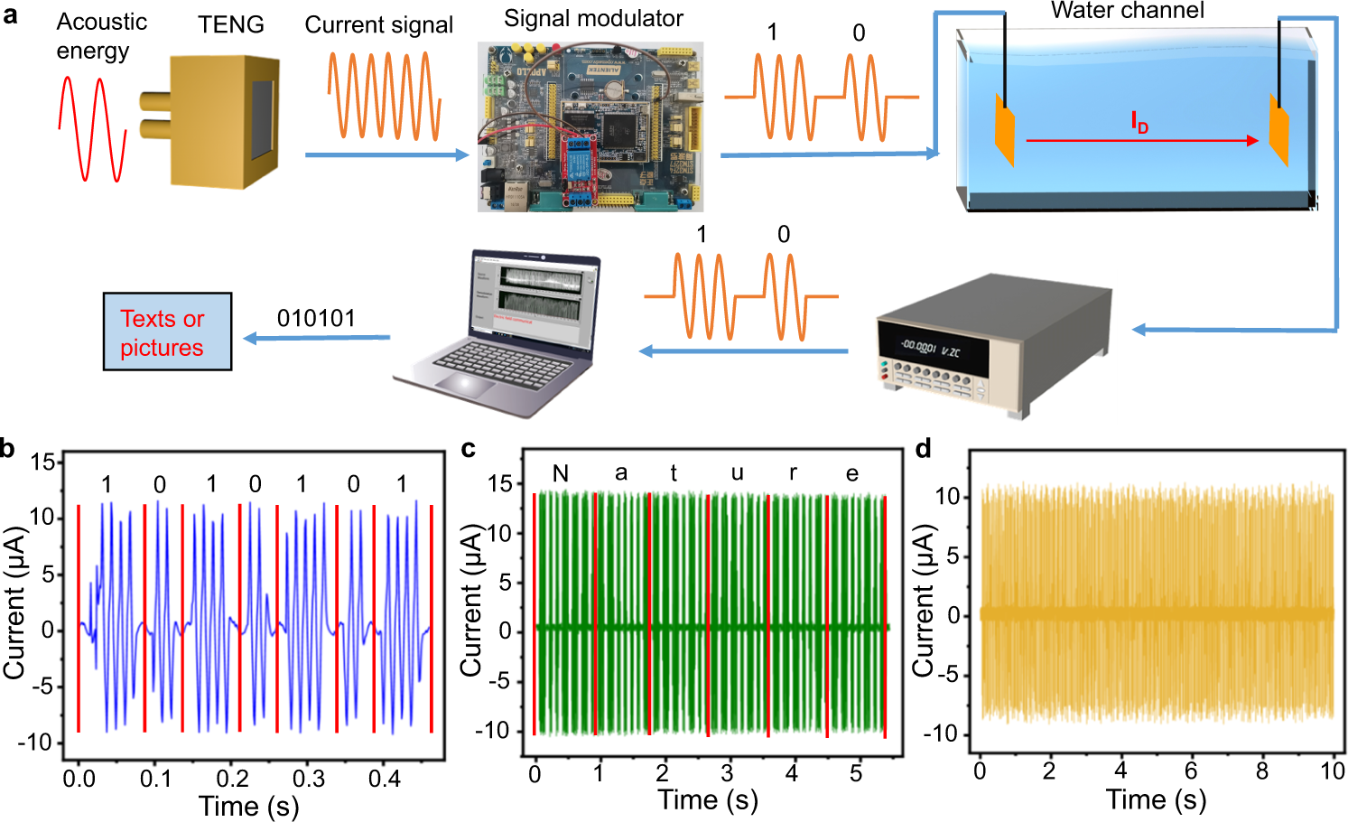 Fig. 5: The modulation and demodulation of current signals for data transmission in water.