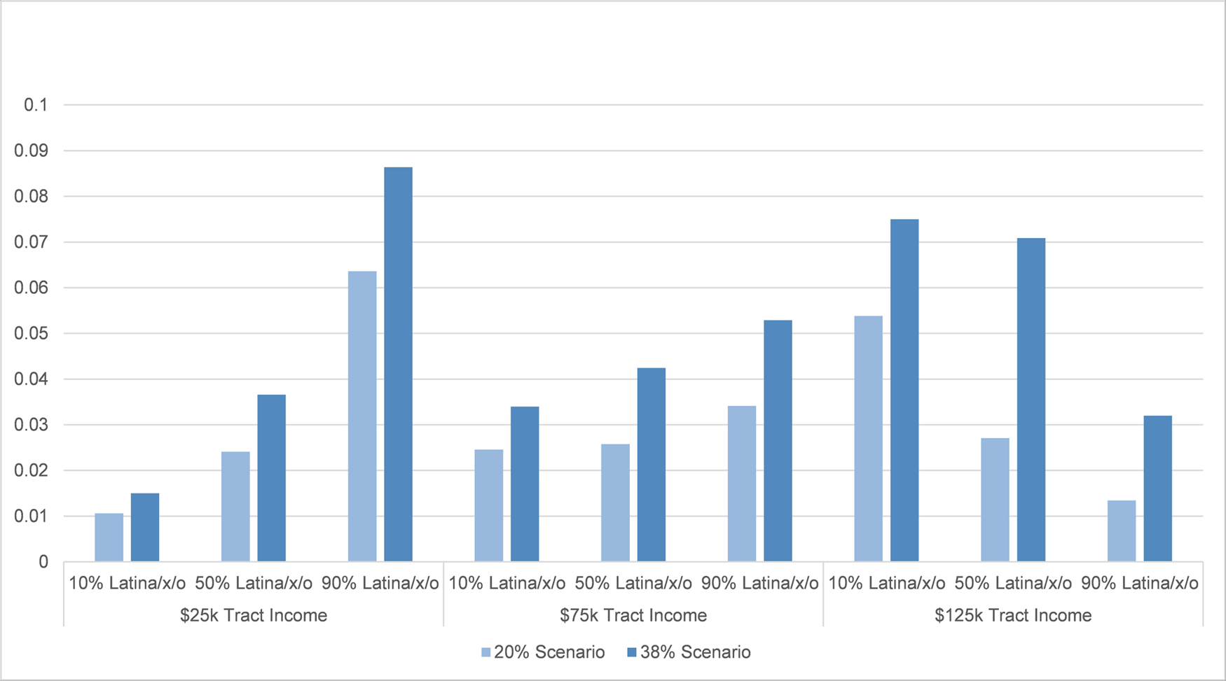 Fig. 4: Predicted probabilities of parcel flooding only because of climate change.