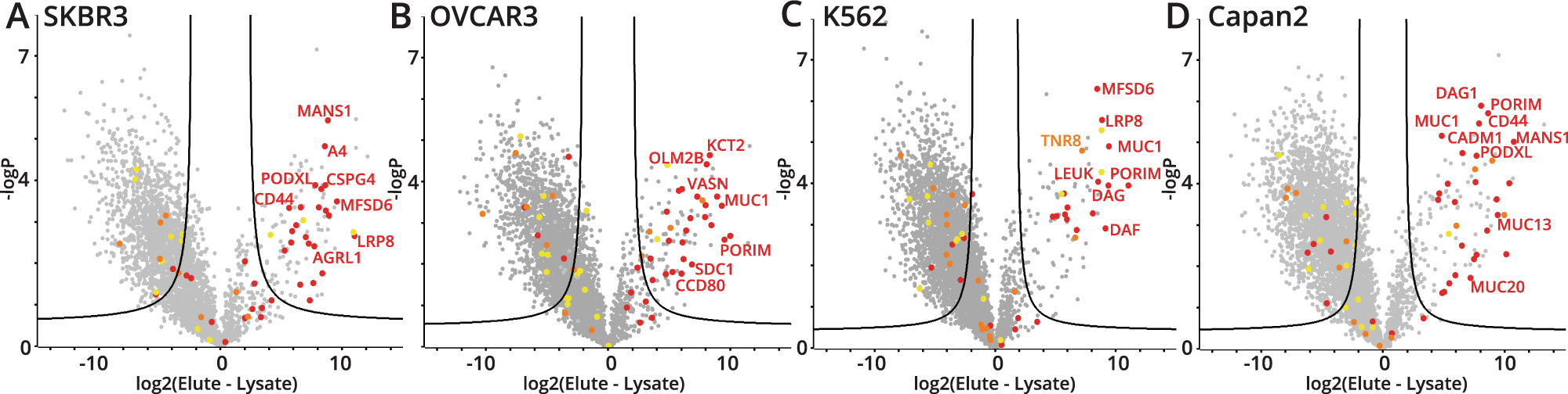 Fig. 3: Mucinome of cancer-associated cell lines.