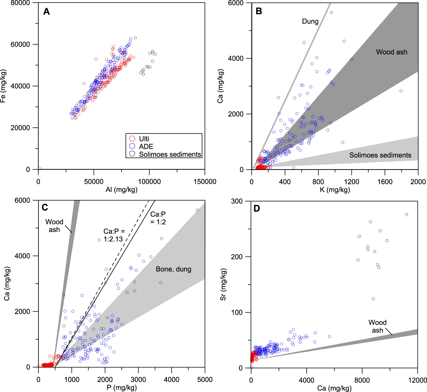 Fig. 1: Caldeirão’s soil compositional data compared with published data of Solimões River sediments and anthropic materials.