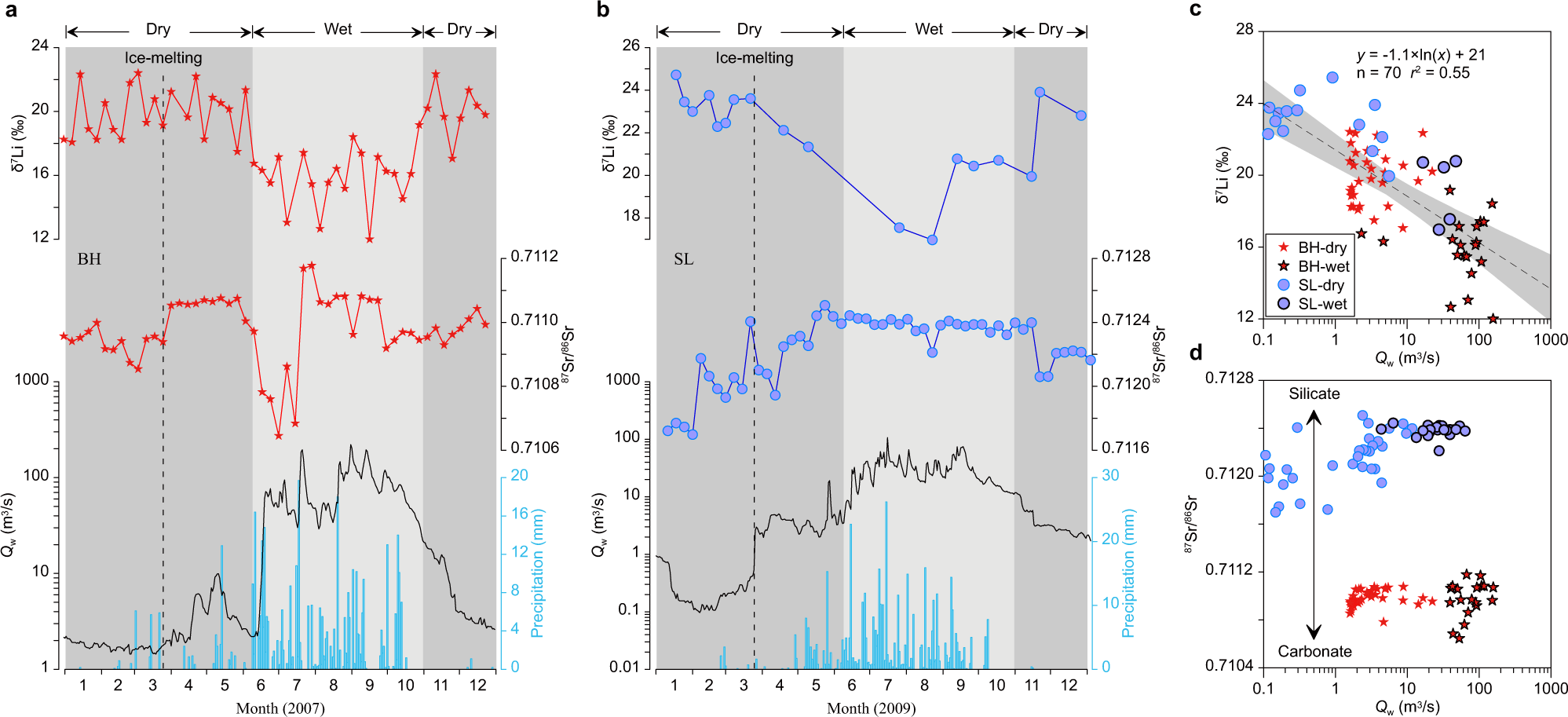 Fig. 1: High-resolution river water δ7Li, 87Sr/86Sr, and hydrometeorological data from the NE Tibetan Plateau.
