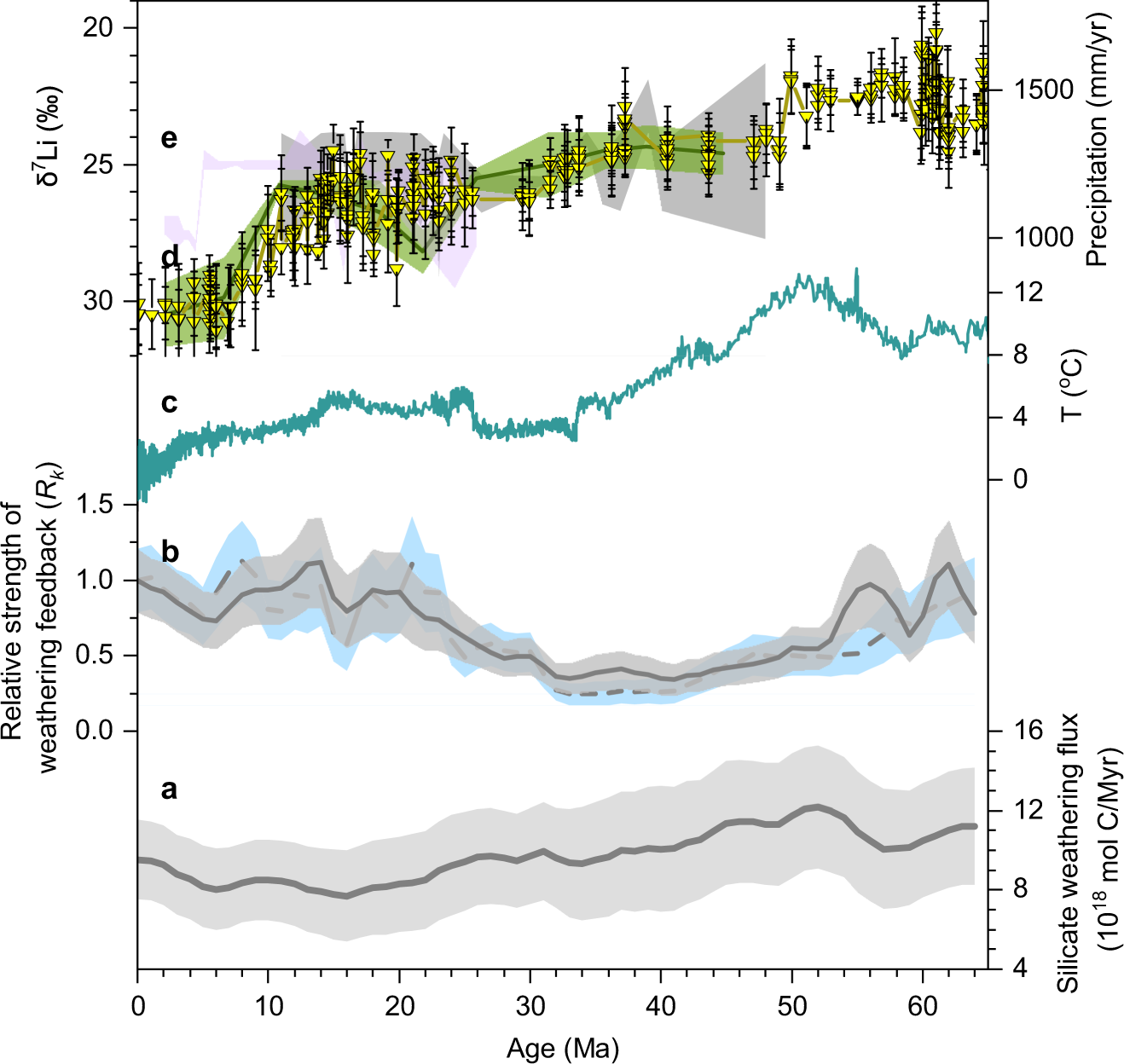 Fig. 5: Geological δ7Li records, climate and weathering flux.