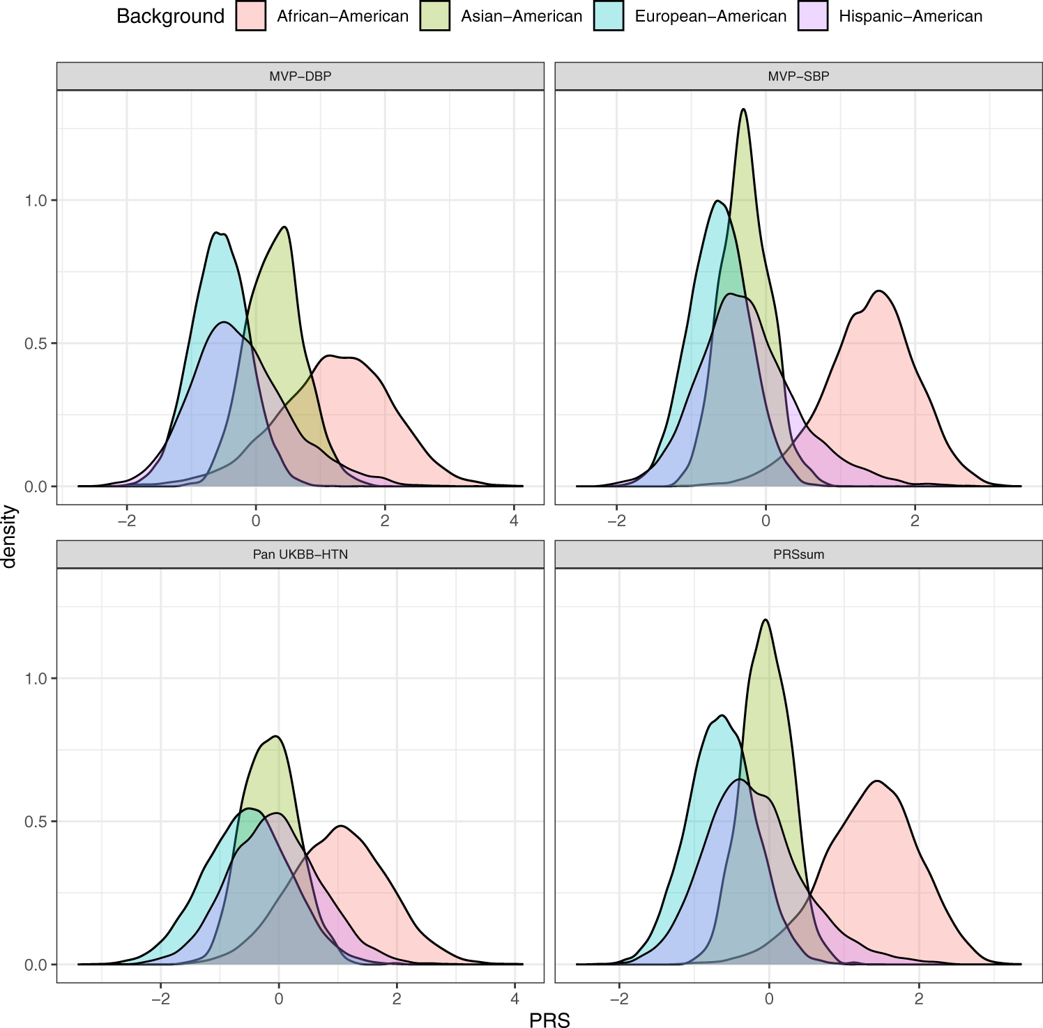 Fig. 3: PRS distribution stratified by race/ethnic background.