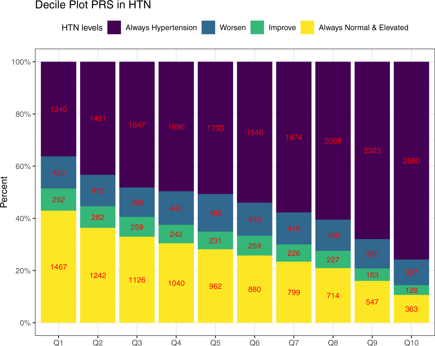 Fig. 4: Distribution of longitudinal categories of BP by deciles of the HTN-PRS.