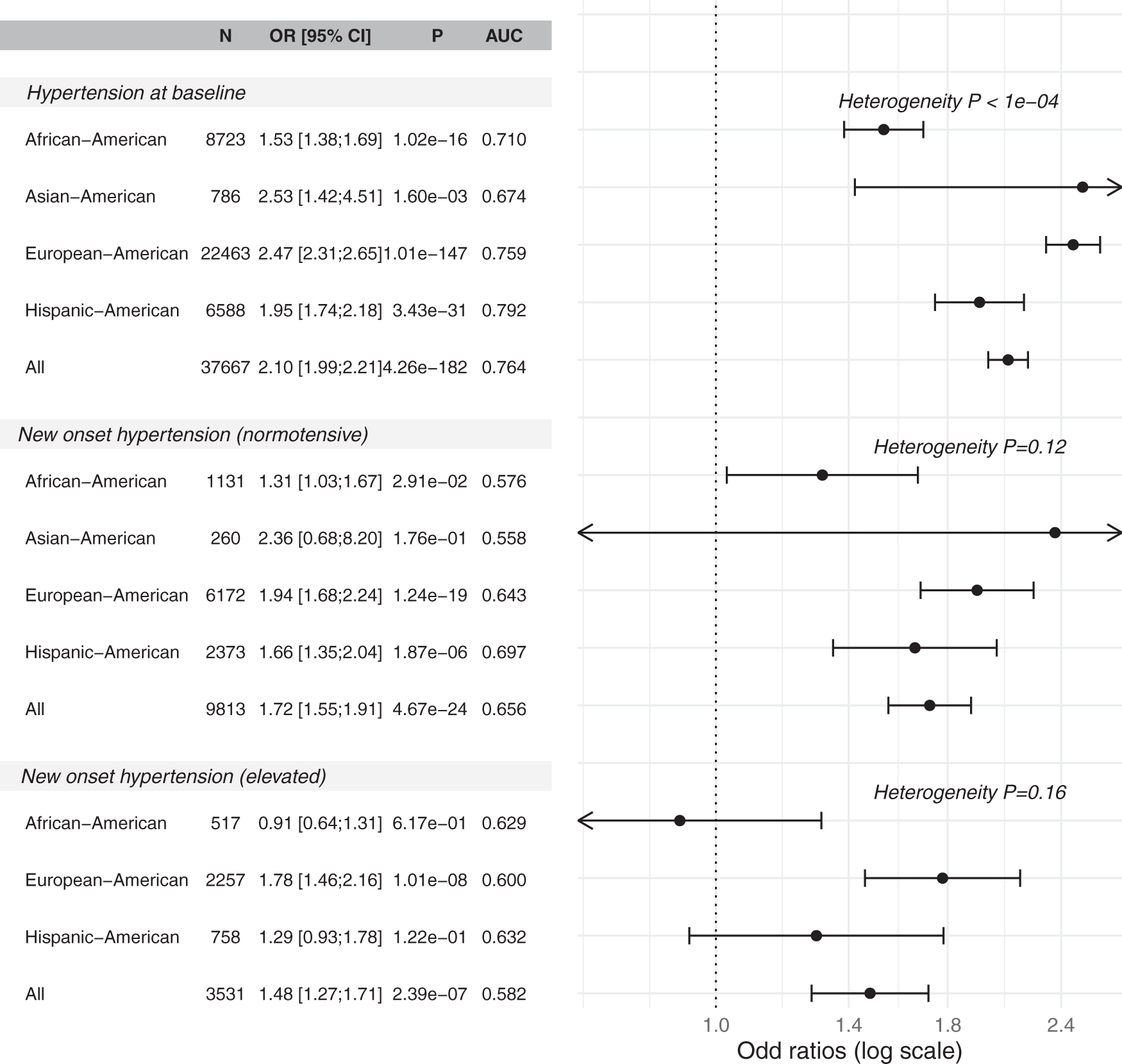 Fig. 5: Association of HTN-PRS with hypertension measures across race/ethnicities.