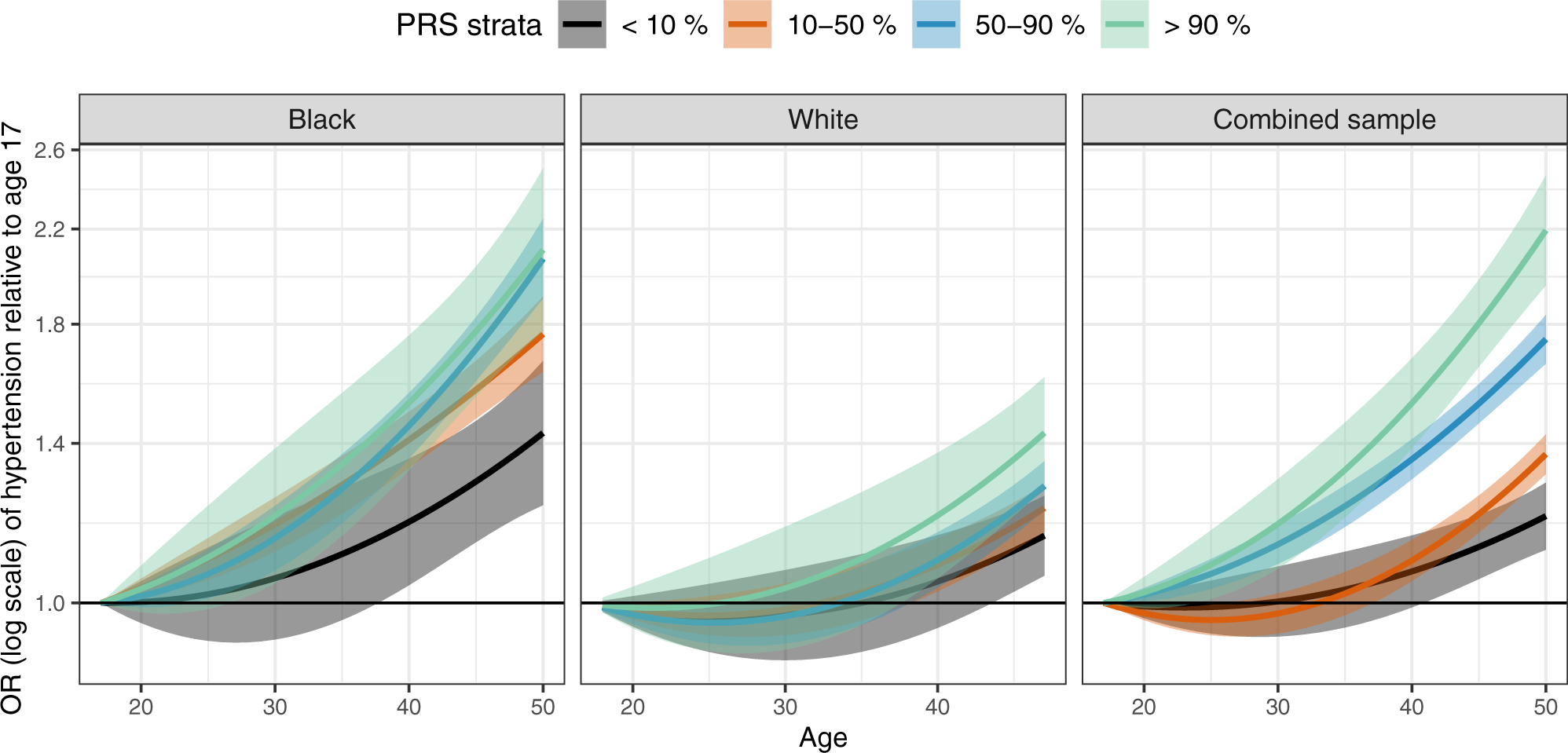 Fig. 6: Trajectories of hypertension risk by strata defined by HTN-PRS in young adults from CARDIA.