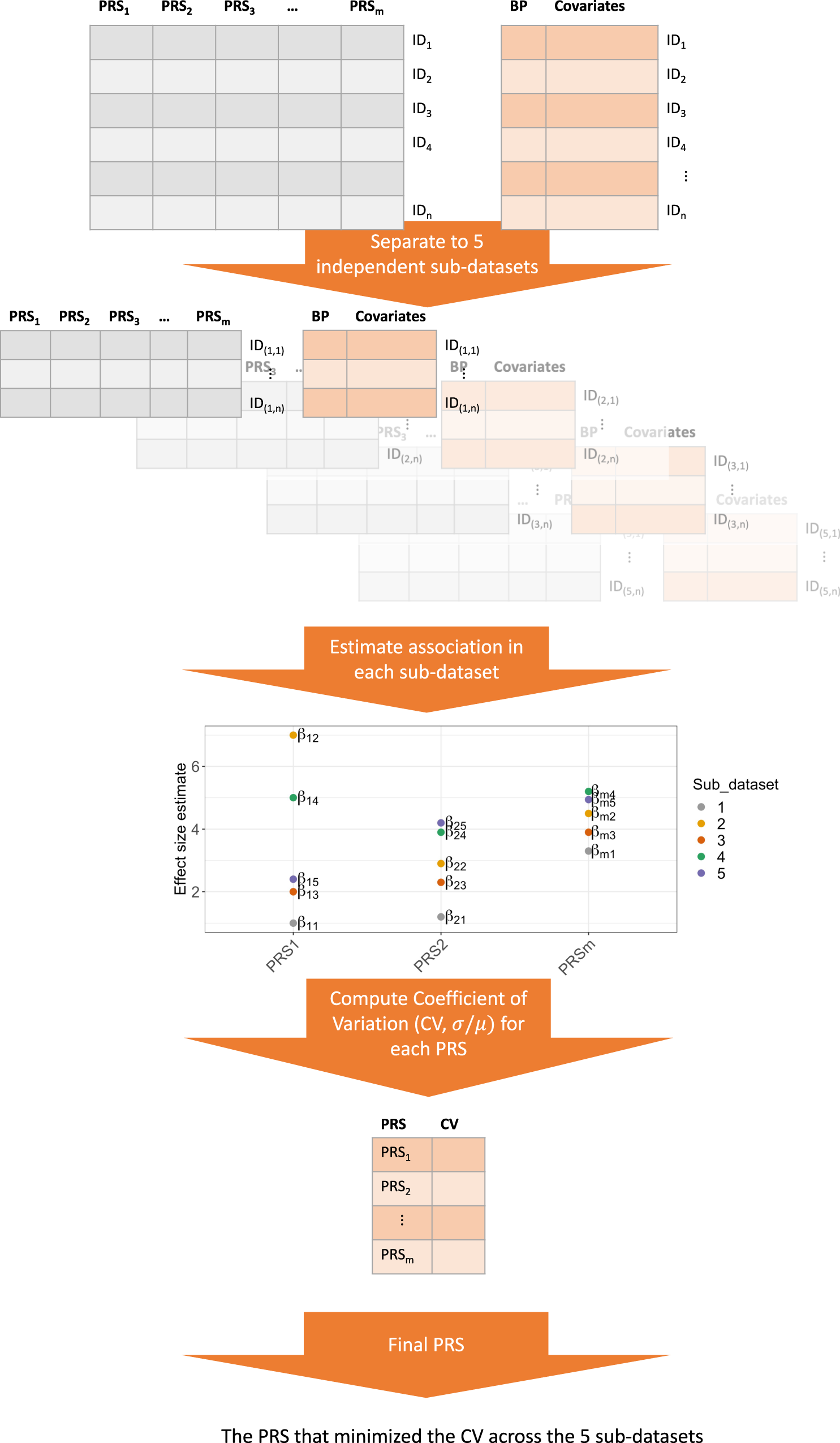 Fig. 7: PRS selection using coefficient of variation workflow.