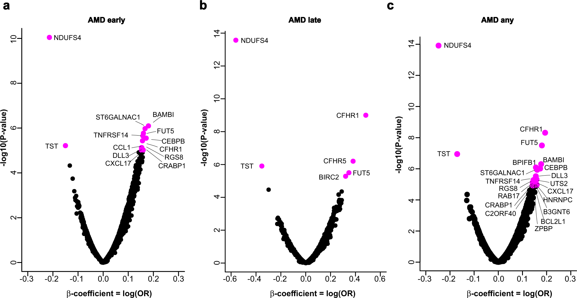 A Proteogenomic Signature Of Age Related Macular Degeneration In Blood Nature Communications