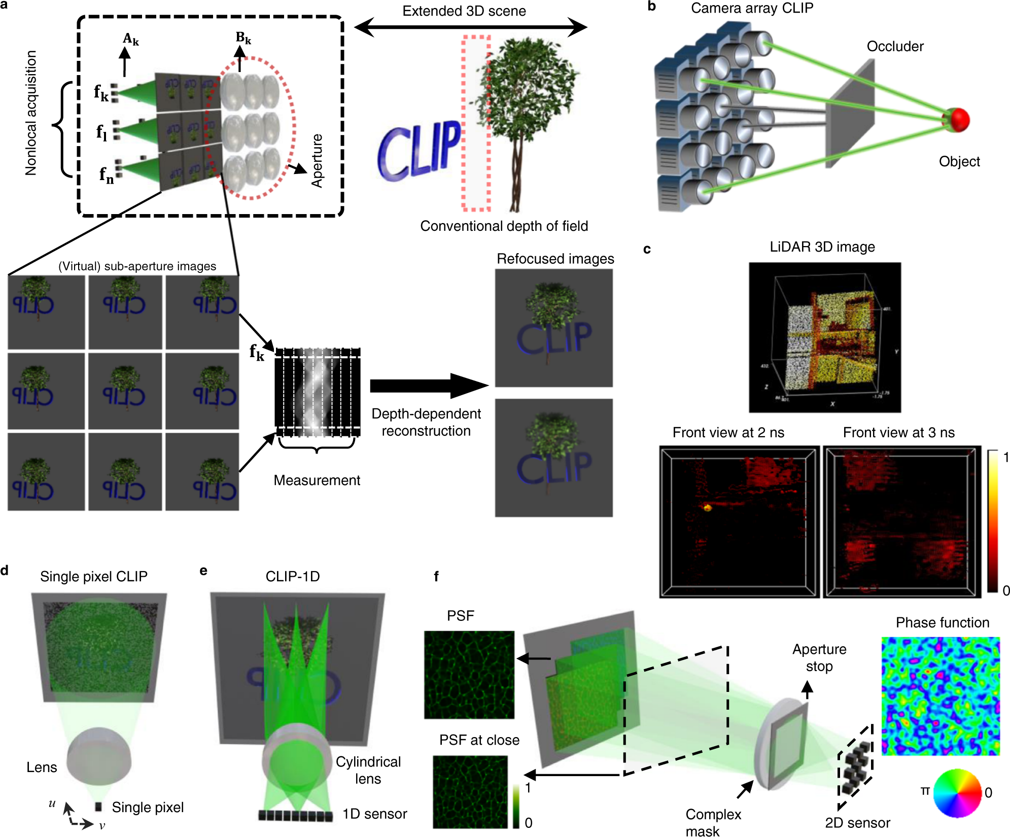 Compact light field photography towards versatile three-dimensional vision  | Nature Communications