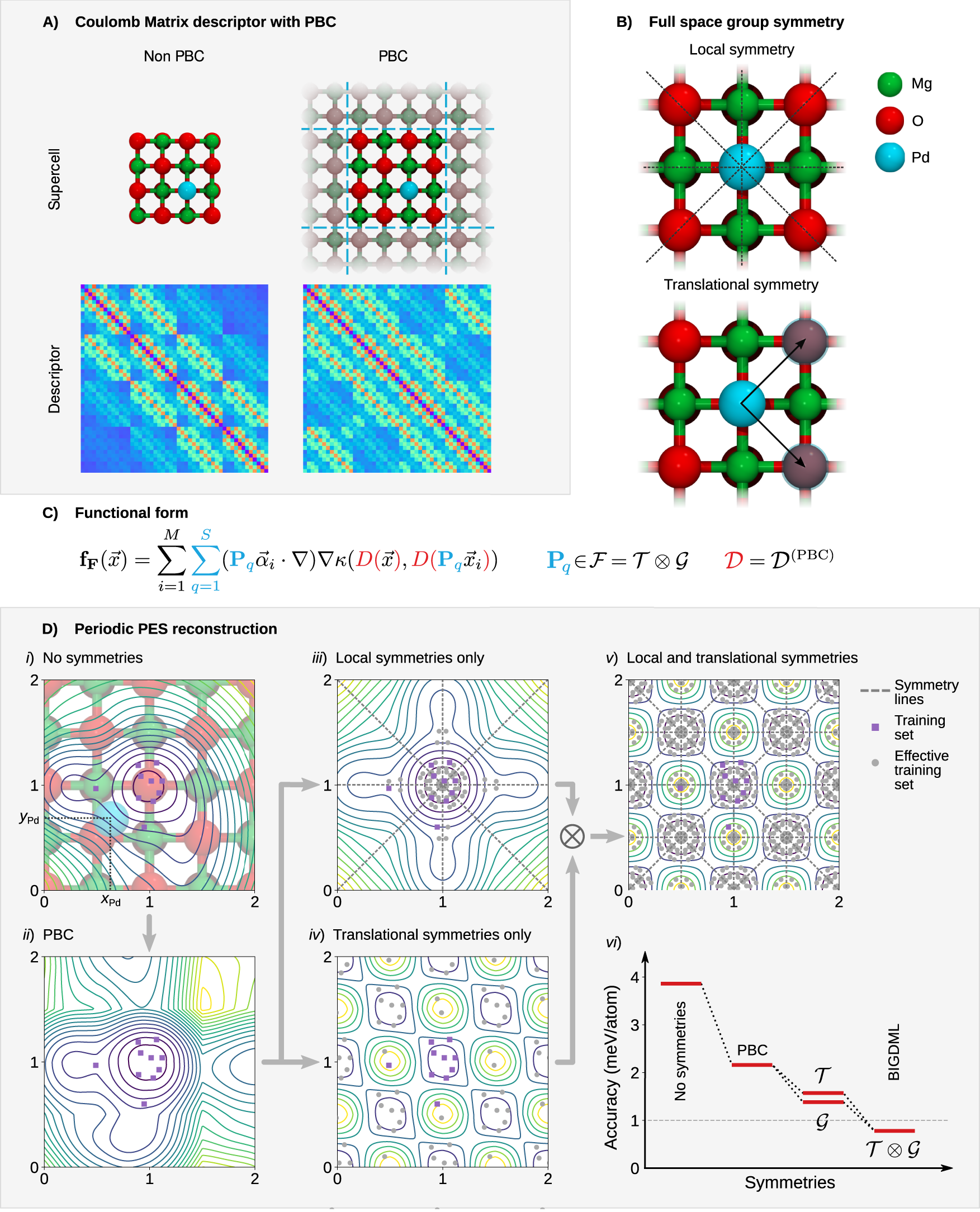 BIGDML—Towards accurate quantum machine learning force fields for materials  | Nature Communications