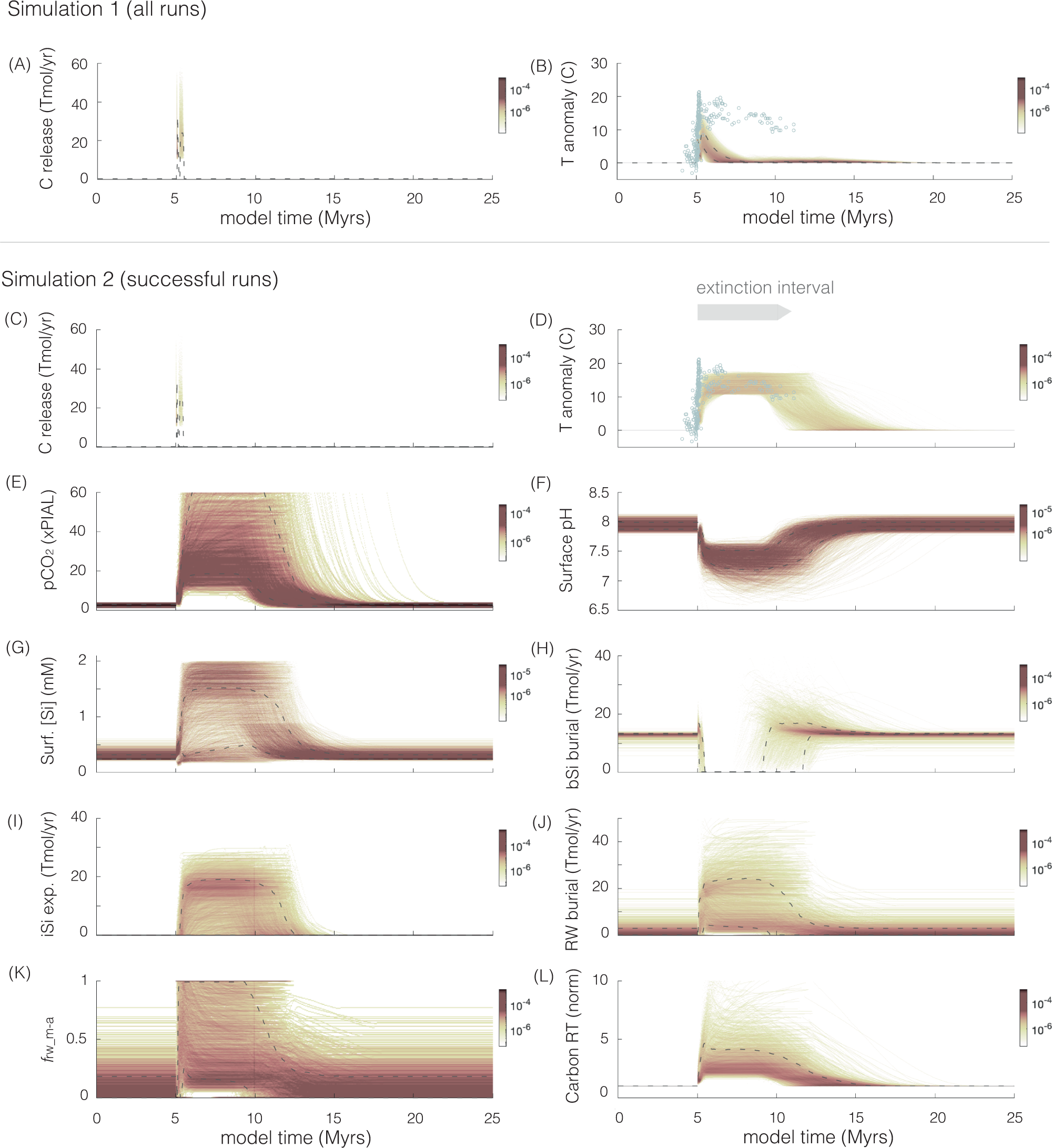 Fig. 1: Simulation 1 (degassing + fixed carbon recycling) results (n = 10,000) and successful model results from Simulation 2 (degassing + dynamic carbon recycling).