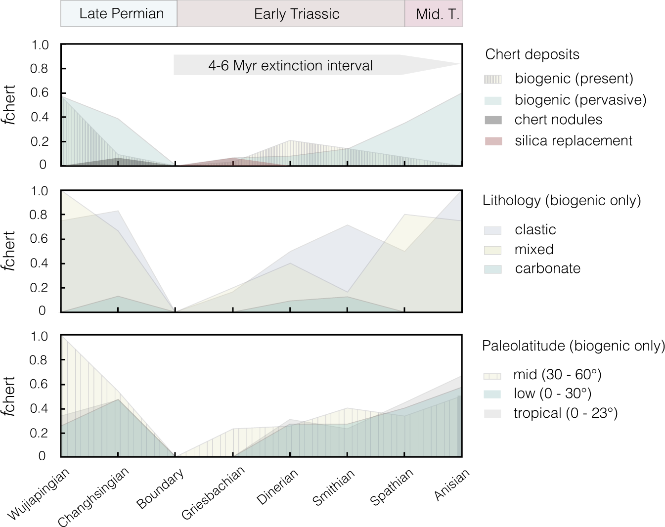 Fig. 4: The fraction of marine sedimentary sections bearing chert (fchert), spanning the Late Permian to Middle Triassic.